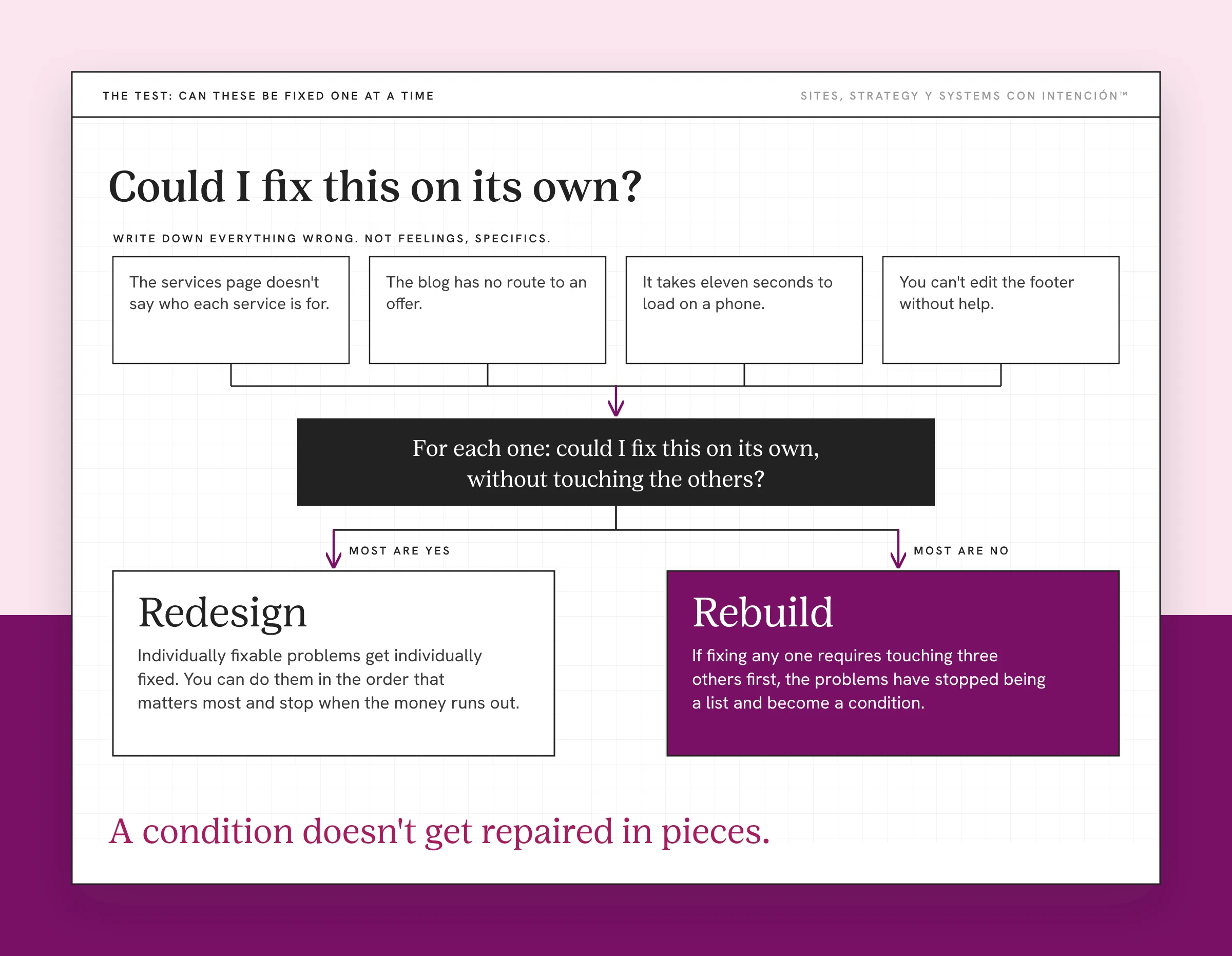 Website redesign vs rebuild: a decision tree that asks whether each problem can be fixed on its own. Four written-down problems sit across the top: the services page doesn't say who each service is for, the blog has no route to an offer, it takes eleven seconds to load on a phone and you can't edit the footer without help. They feed one question: could I fix this on its own, without touching the others. Most are yes leads to Redesign. Most are no leads to a purple Rebuild box. Note: no siloed fixes. Takeaway: A condition doesn't get repaired in pieces.