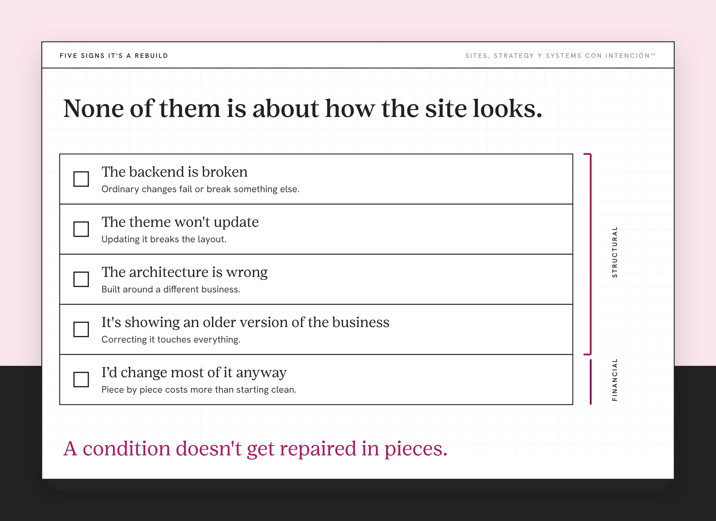 An example checklist for website redesign vs rebuild, with a made-up site. Five empty checkboxes list the signs: the backend is broken, the theme won't update, the architecture is wrong, it's showing an older version of the business and I’d change most of it anyway. A berry bracket marks the first four as structural and a plum bracket marks the last as financial.
