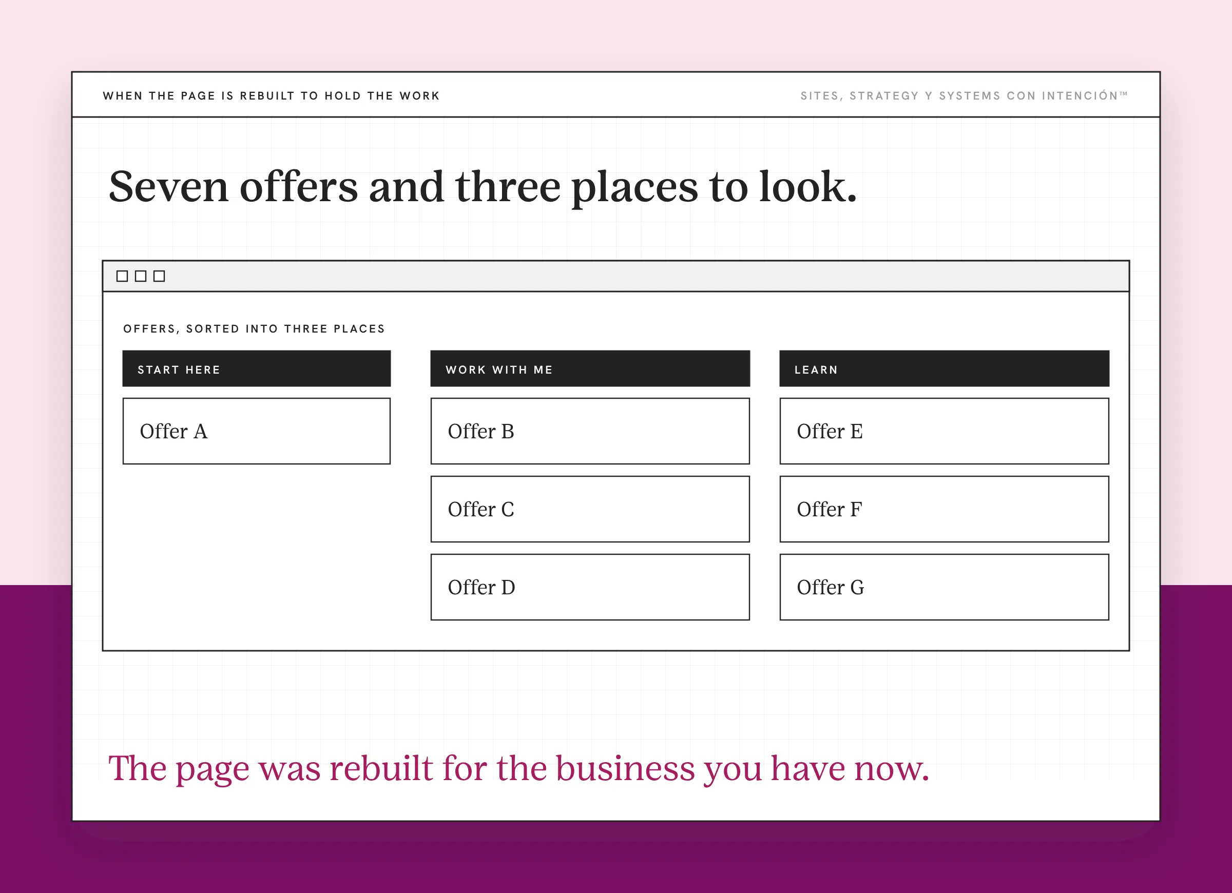 An example page for when to redesign a site, with made-up content. A page wireframe sorts seven offers into three groups: Start here holds Offer A, Work with me holds Offers B to D and Learn holds Offers E to G.
