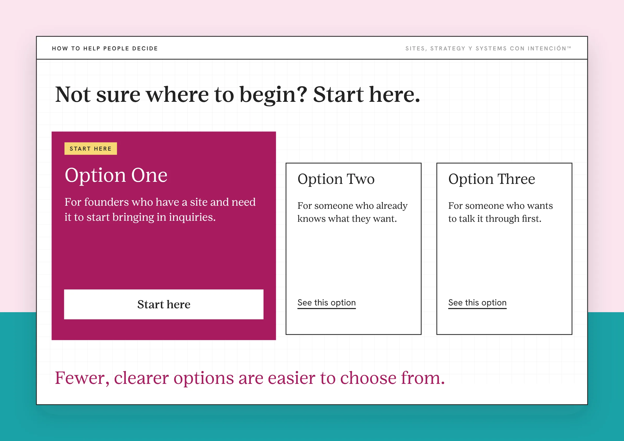 Example for hick's law website: a made-up page with one clear recommended option and a single main button. A large berry card marked start here describes Option One for founders who have a site and need it to start bringing in inquiries, with one white Start here button. Two smaller outlined cards for Options Two and Three each say who they are for and carry only a text link.