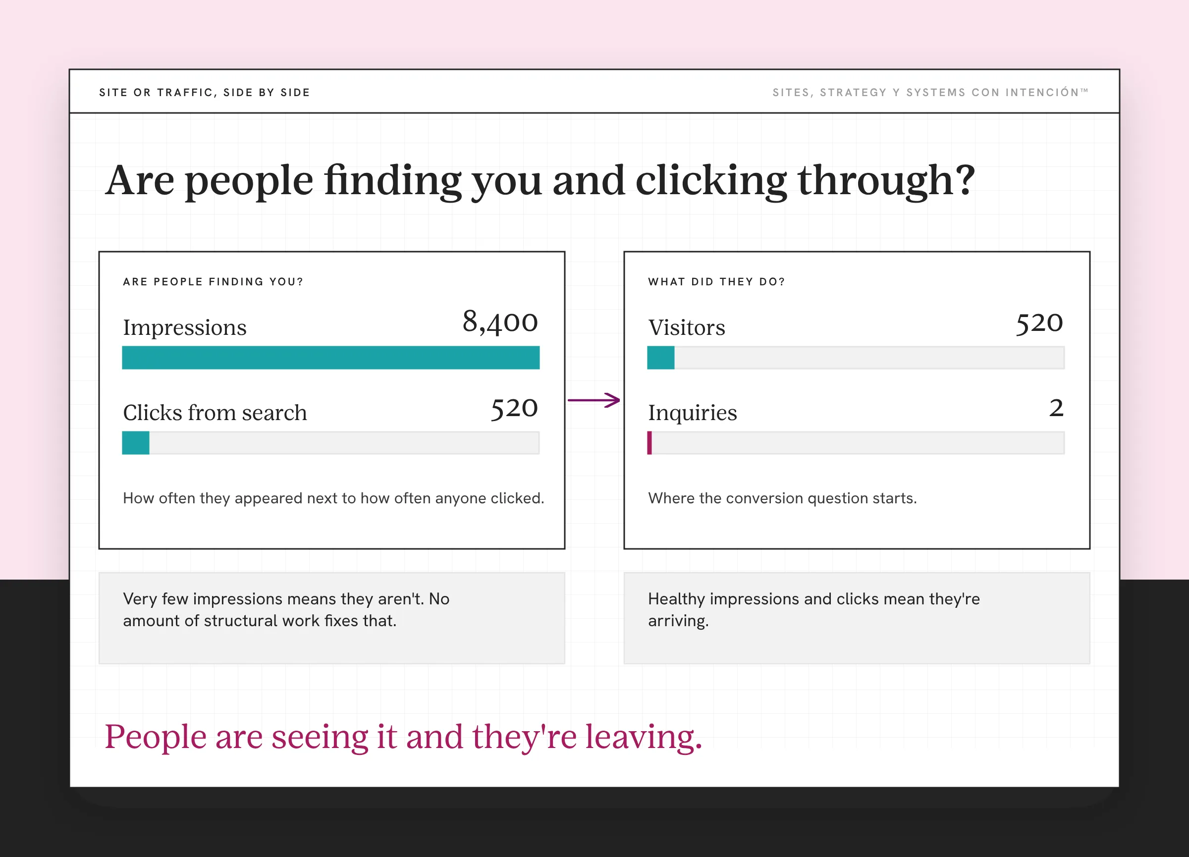 An example search report beside a conversion view for website not converting, with made-up numbers. The left panel shows 8,400 impressions and 520 clicks, so people are finding the site. The right panel shows 520 visitors and 2 inquiries, so they leave. Two small cards explain few impressions versus healthy impressions.
