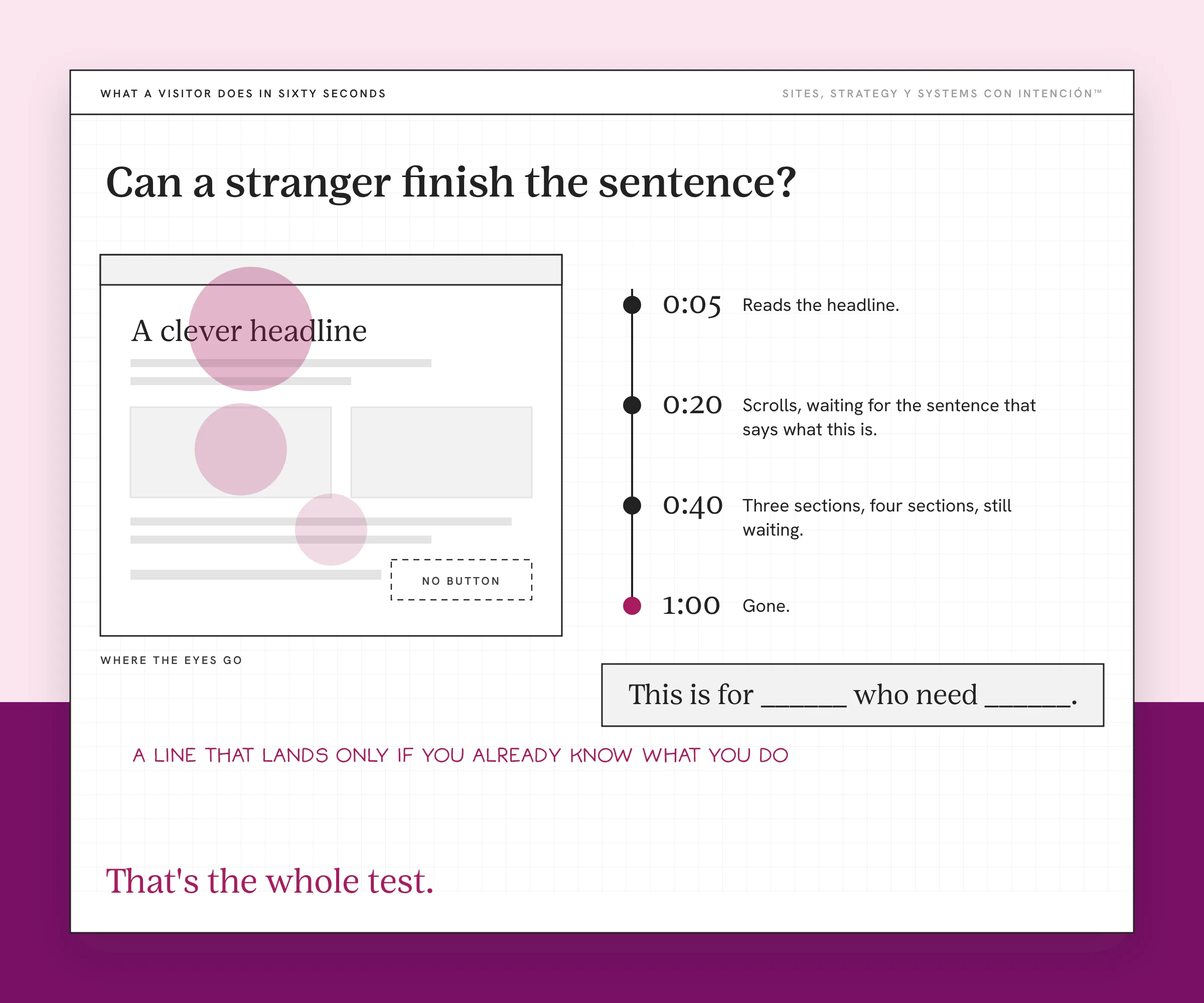 An example attention view of a homepage for website not converting, with made-up times. A homepage wireframe has shaded spots over a clever headline and a missing button. A timeline on the right runs from 0:05 reading the headline to 1:00 gone. A box at the bottom holds the sentence this is for blank who need blank. A handwritten note says a line that lands only if you already know what you do.