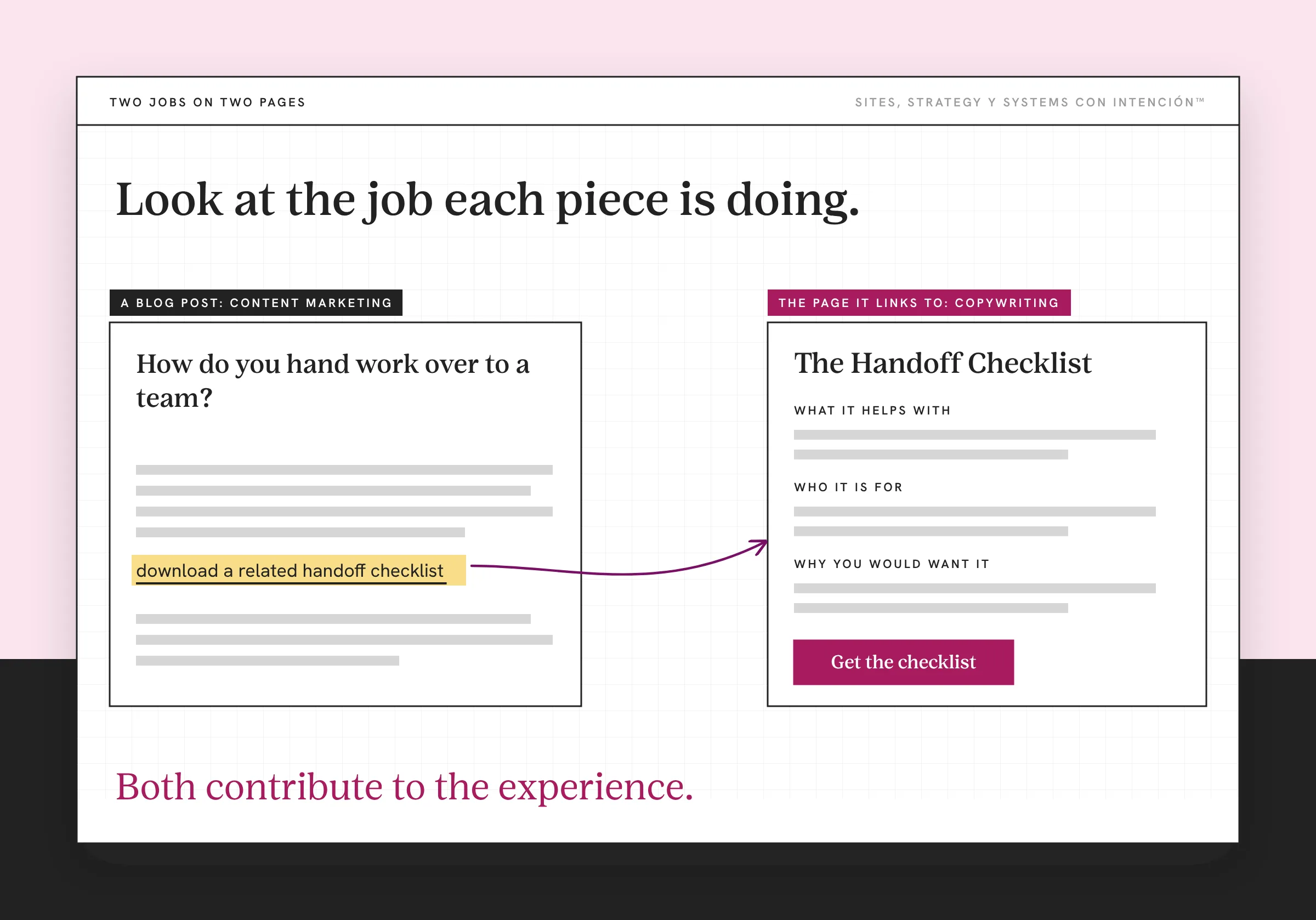 Example for copywriting vs content marketing: a made-up blog post next to the page it links to. On the left, a post titled How do you hand work over to a team has an inline link, highlighted, to download a related handoff checklist. An arrow leads to the checklist page on the right, which answers what it helps with, who it is for and why you would want it, with a Get the checklist button.