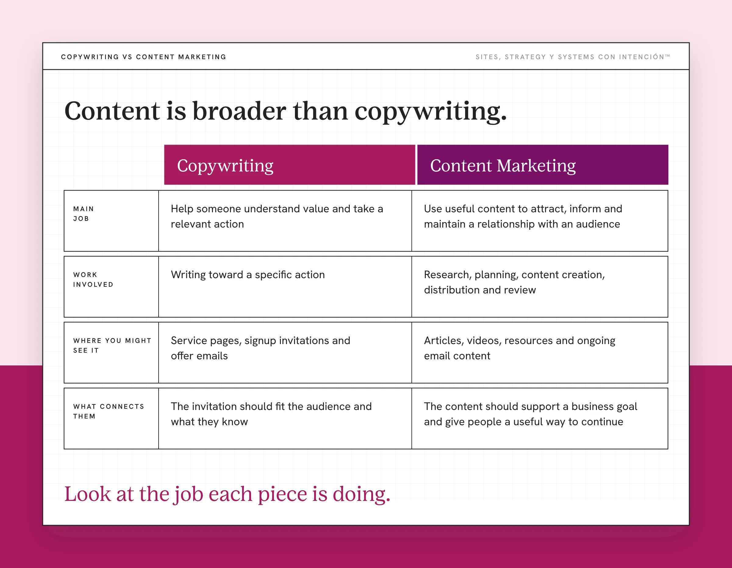 Copywriting vs content marketing compared by main job, work involved, where you see it and what connects them. A two-column table sits under the headline Content is broader than copywriting. Copywriting helps someone understand value and take a relevant action through writing toward a specific action. Content Marketing attracts and informs an audience through research, planning, creation, distribution and review. The takeaway says Look at the job each piece is doing.