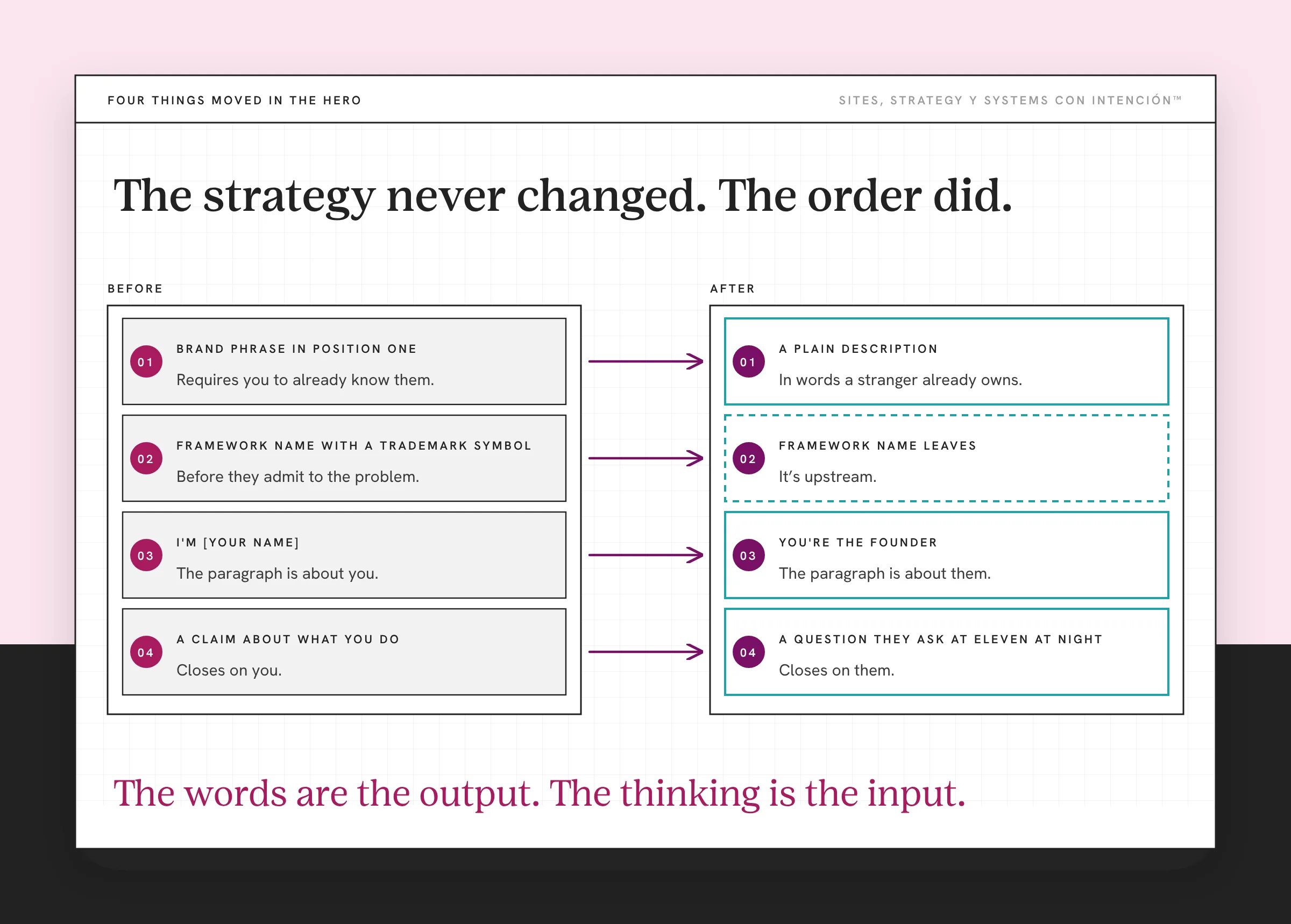 Two example homepage heroes for website messaging strategy, with made-up zones. The before hero opens with a brand phrase, a framework name with a trademark symbol, I'm and a name, then a claim about what you do. The after hero opens with a plain description, drops the framework name, switches to you're the founder and closes on a question. Arrows connect the four zones.