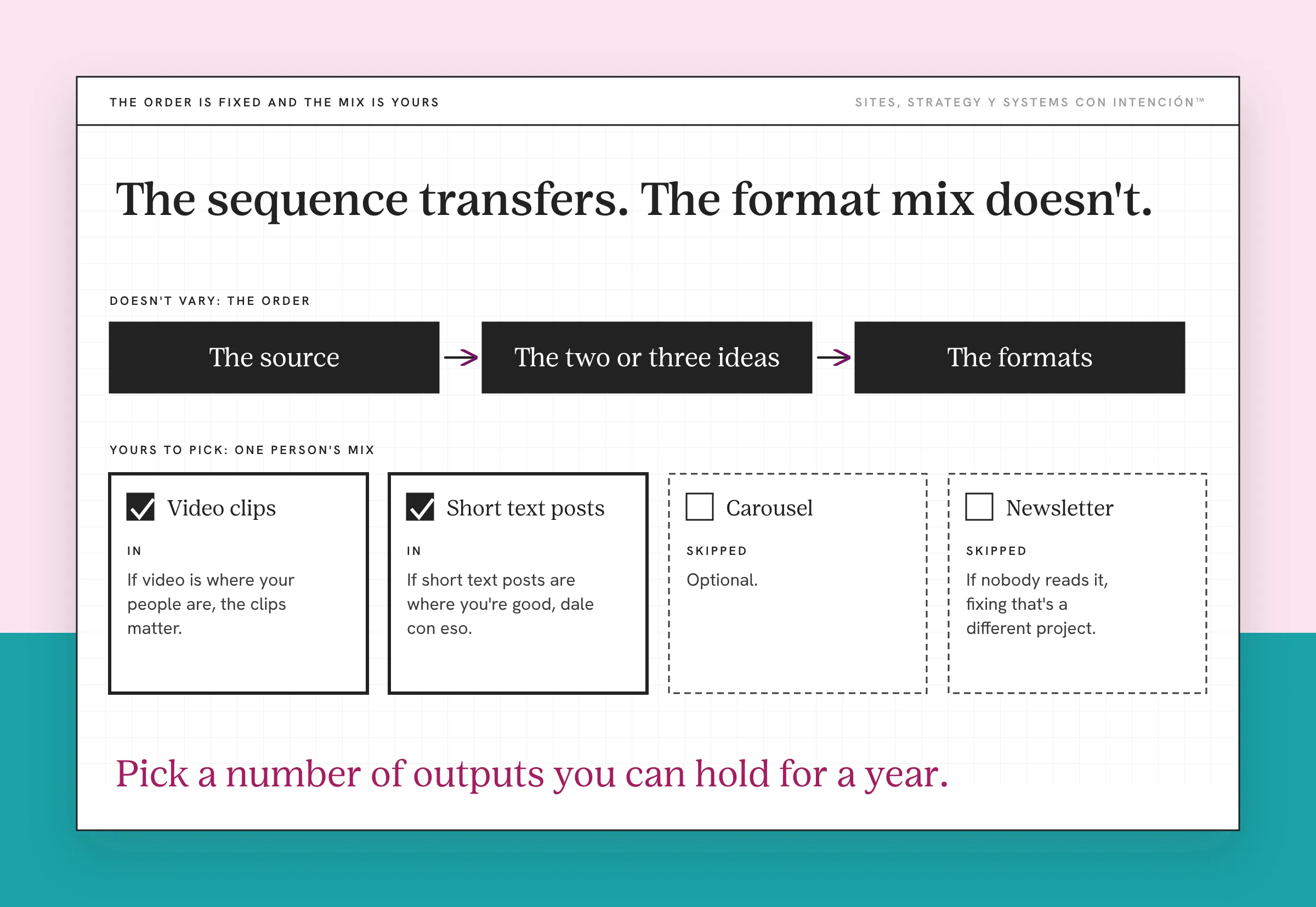 An example format mix for how to repurpose blog content. Three fixed boxes read the source, the two or three ideas and the formats. Below four tiles show one made-up mix: video clips and short text posts in, carousel and newsletter skipped, each with a line from the post.