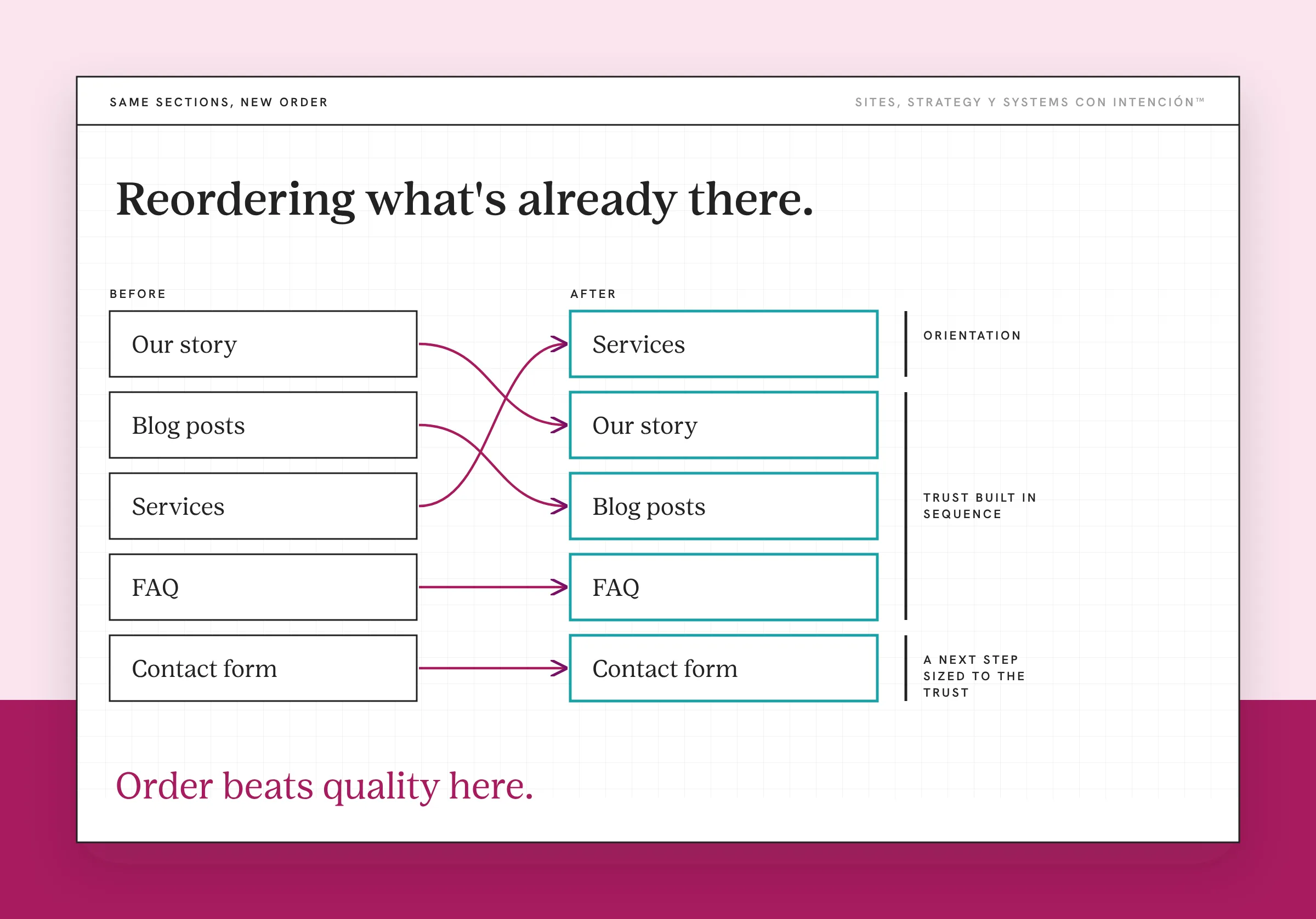 An example section order for website has no clear next step, with a made-up page. Five sections are listed before and after: our story, blog posts, services, FAQ and contact form. Berry lines show services moving to the top and the story and blog posts moving down. Brackets on the right mark orientation, trust built in sequence and a next step sized to the trust.