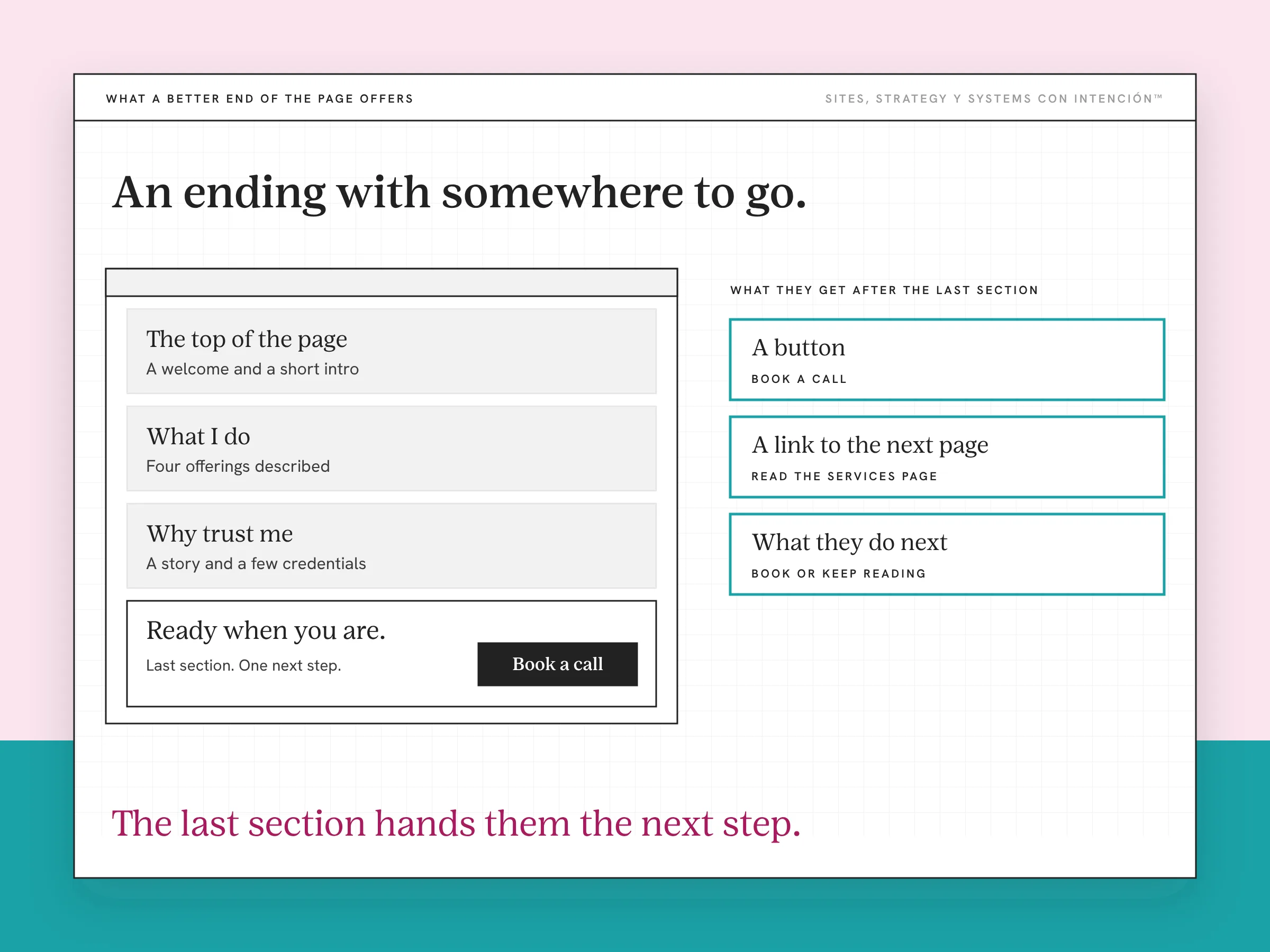 An example page for no clear next step, with made-up content. A page wireframe ends with a last section that holds a Book a call button. Three boxes on the right list what a visitor gets after the last section: a button, a link to the services page and the choice to book or keep reading.