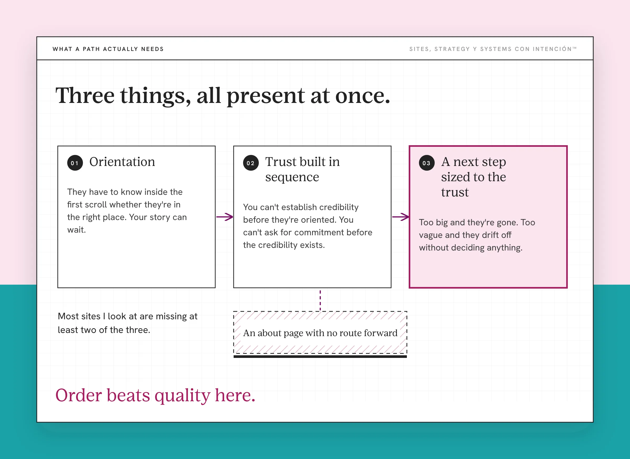 Website has no clear next step: a path of orientation, trust built in sequence and a sized next step, with a dead end. Three boxes joined by arrows read Orientation, Trust built in sequence and A next step sized to the trust, with the third highlighted in pink. A side line says most sites are missing at least two of the three. The takeaway reads Order beats quality here.