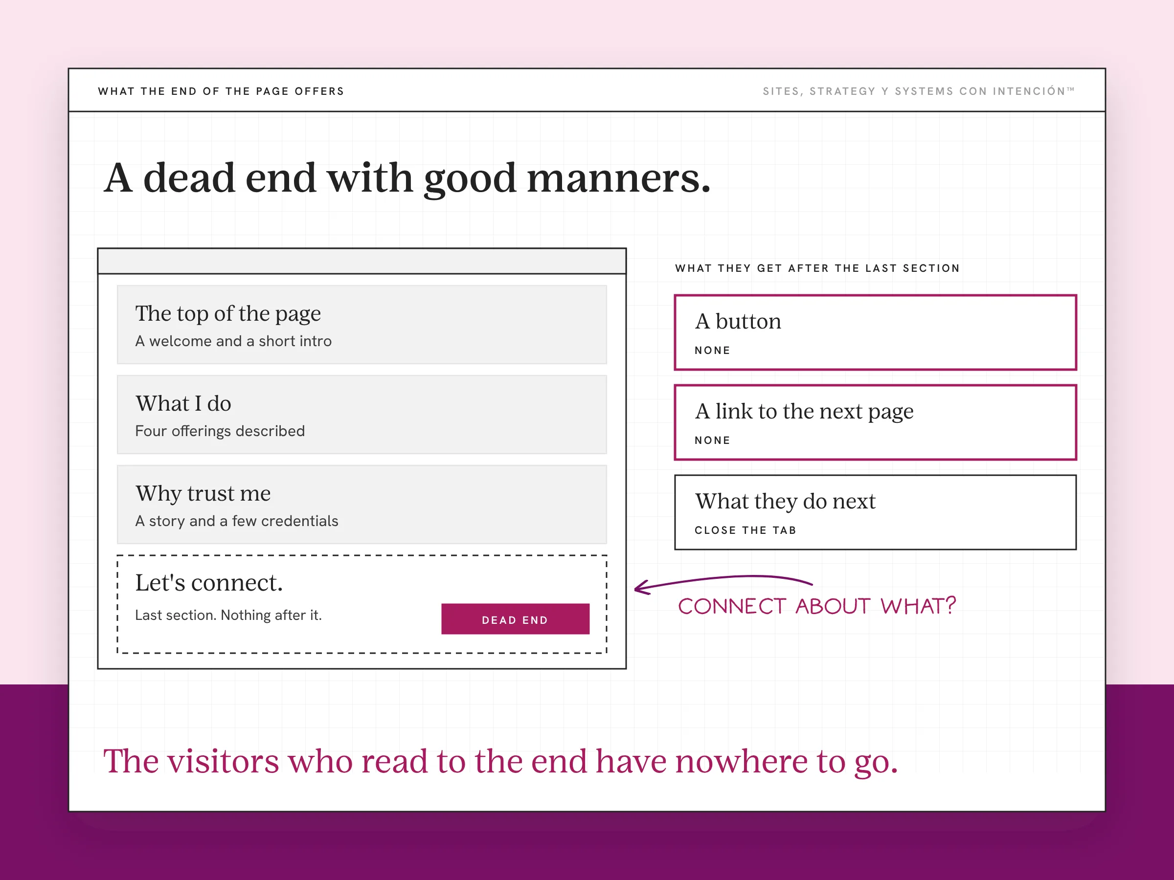 An example page for website has no clear next step, with made-up content. A page wireframe stacks three sections and a dashed last section that only says let's connect, tagged dead end. On the right, three boxes show the visitor gets no button, no link to the next page and ends by closing the tab. A handwritten note reads connect about what.