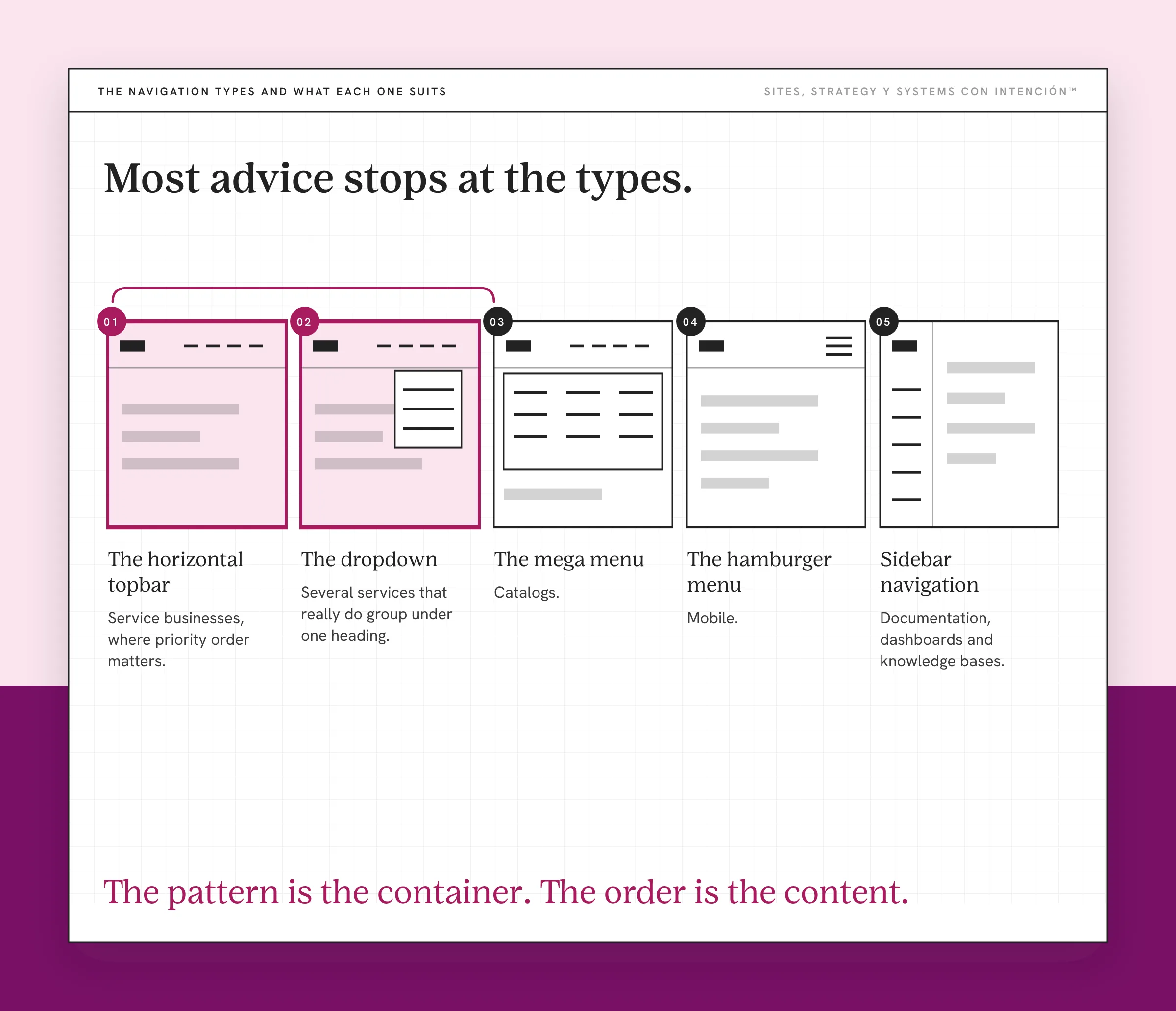 Website navigation types sketched side by side: topbar, dropdown, mega menu, hamburger and sidebar and when each fits. Five small wireframes are numbered 01 to 05: the horizontal topbar (service businesses) and the dropdown (several services under one heading) are highlighted and bracketed together. Then come the mega menu (Catalogs) and the hamburger menu (Mobile) and sidebar navigation (documentation). The takeaway: The pattern is the container. The order is the content.