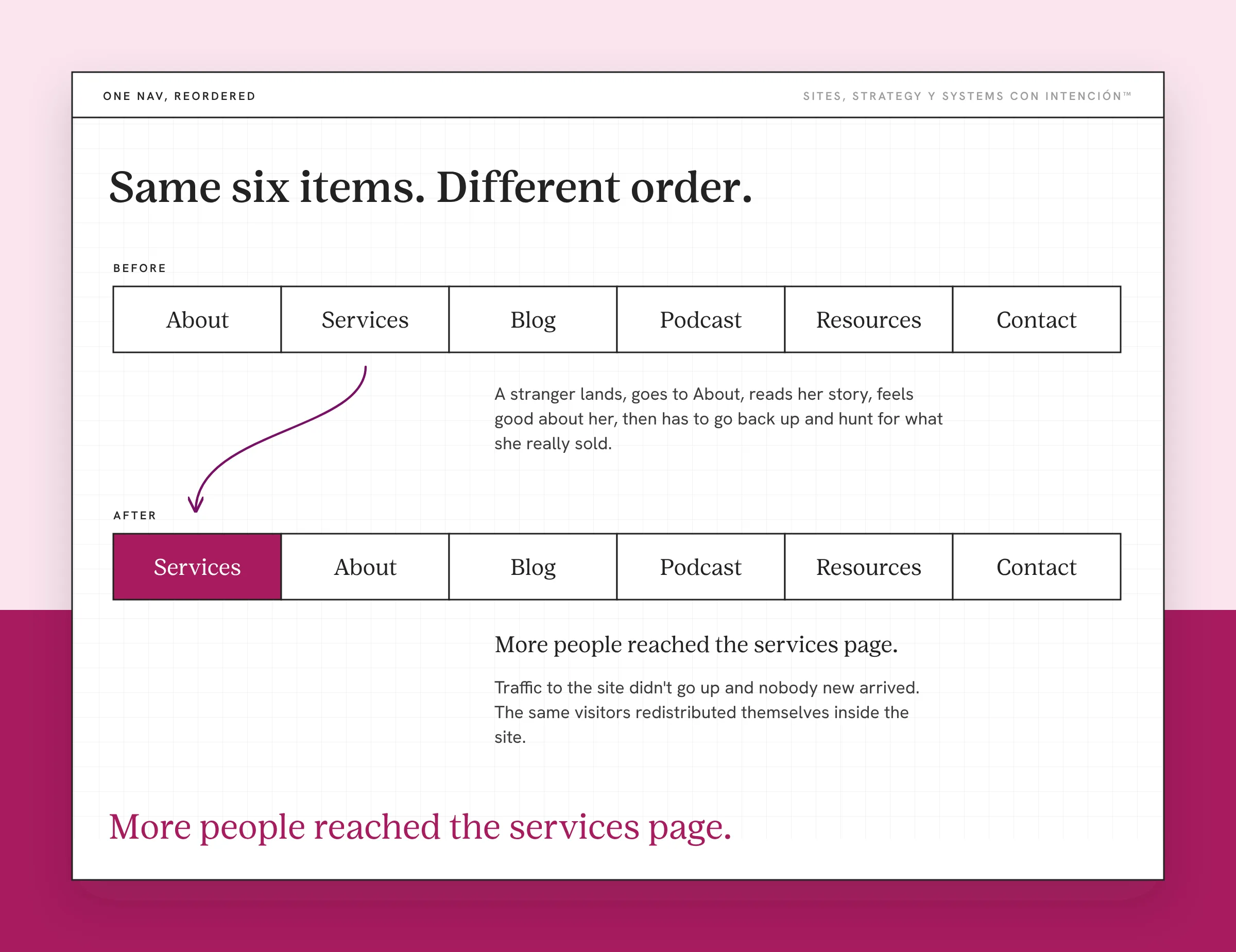 Website navigation types example: a six-item nav before and after moving Services ahead of About. The headline reads Same six items. Different order. BEFORE shows About, Services, Blog, Podcast, Resources and Contact with a note about a stranger who reads the About story first. AFTER shows Services highlighted first, then About and the rest, with the line More people reached the services page. The takeaway repeats More people reached the services page.
