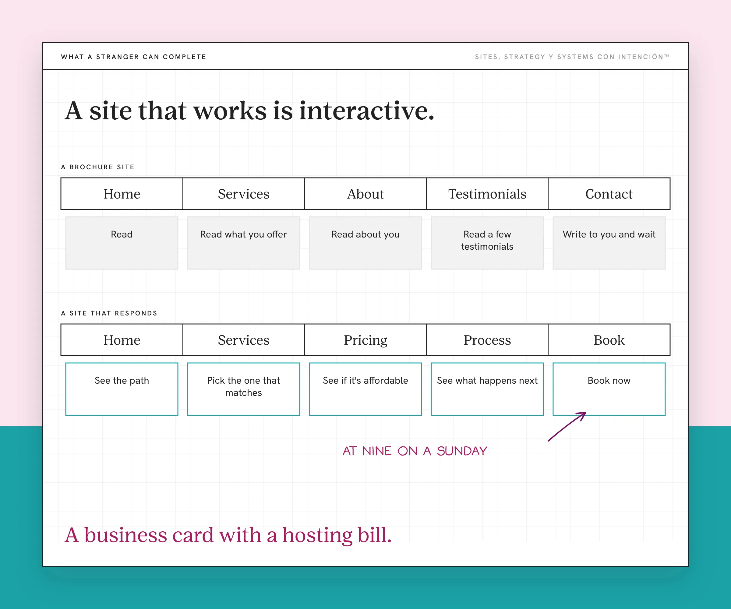 Two example site menus for website strategy for service business, with made-up labels. The top menu is a brochure site where every item ends in reading or writing and waiting. The bottom menu is a site that responds, with items that let someone pick a service, see if it is affordable, see what happens next and book now. A handwritten note reads at nine on a Sunday.