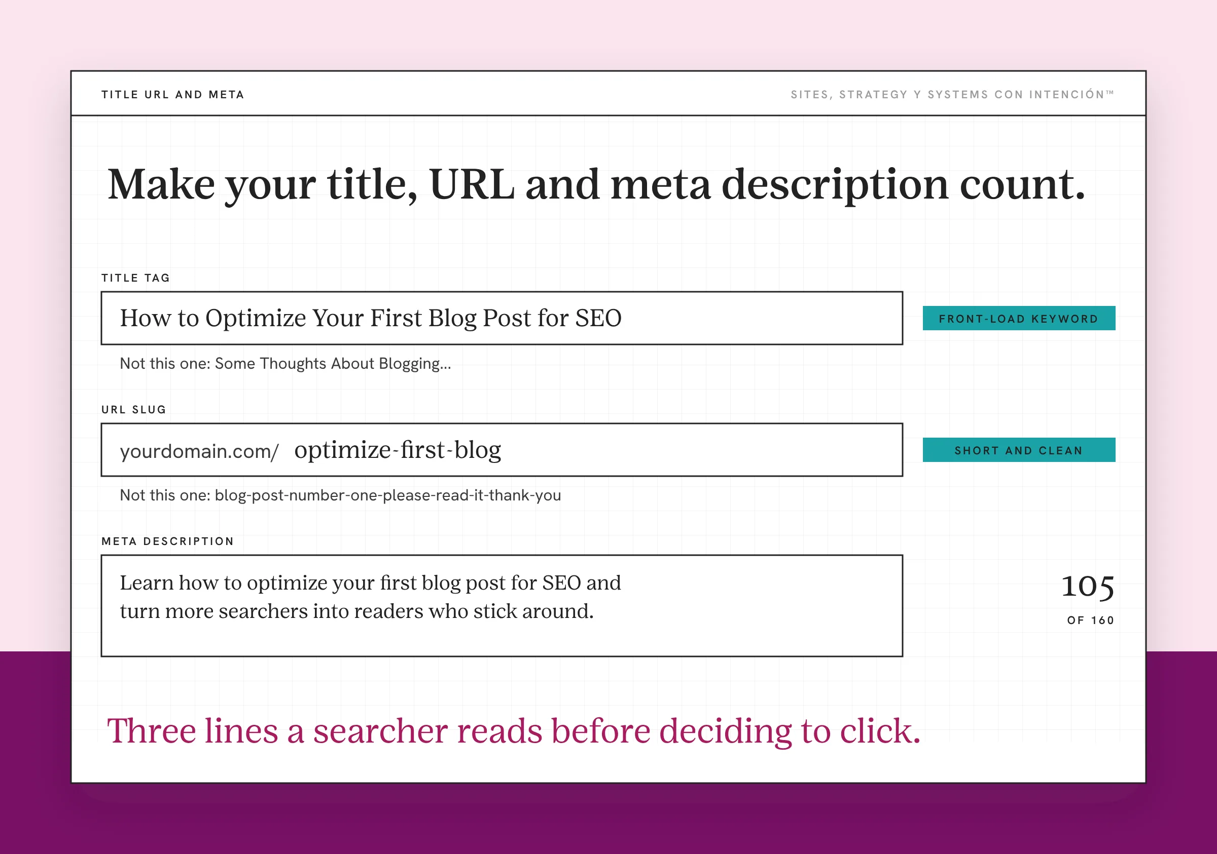 An example of how to optimize blog post settings, shown as a generic panel with an invented post. Three fields are stacked: a title tag that front-loads the keyword, a short clean URL slug and a meta description under 160 characters with its character count. A not-this-one line sits under the title and the slug.