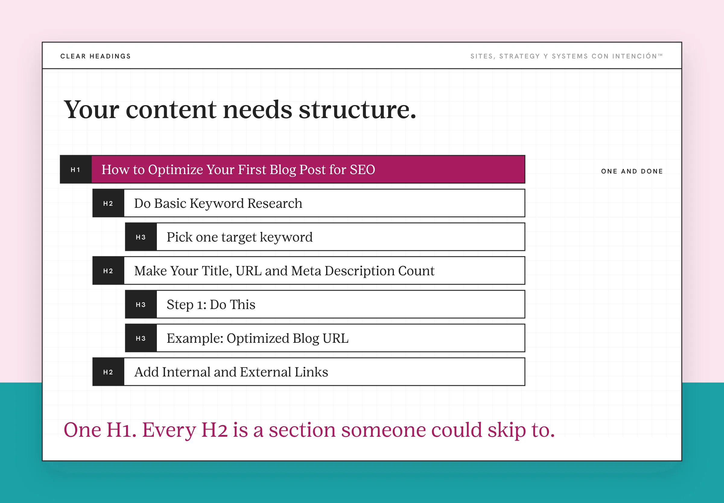 An example of how to optimize blog post headings, drawn as an invented outline with a clear structure. One berry H1 sits at the top, marked one and done. Beneath it are H2 sections and indented H3 steps, including Step 1: Do This and Example: Optimized Blog URL.