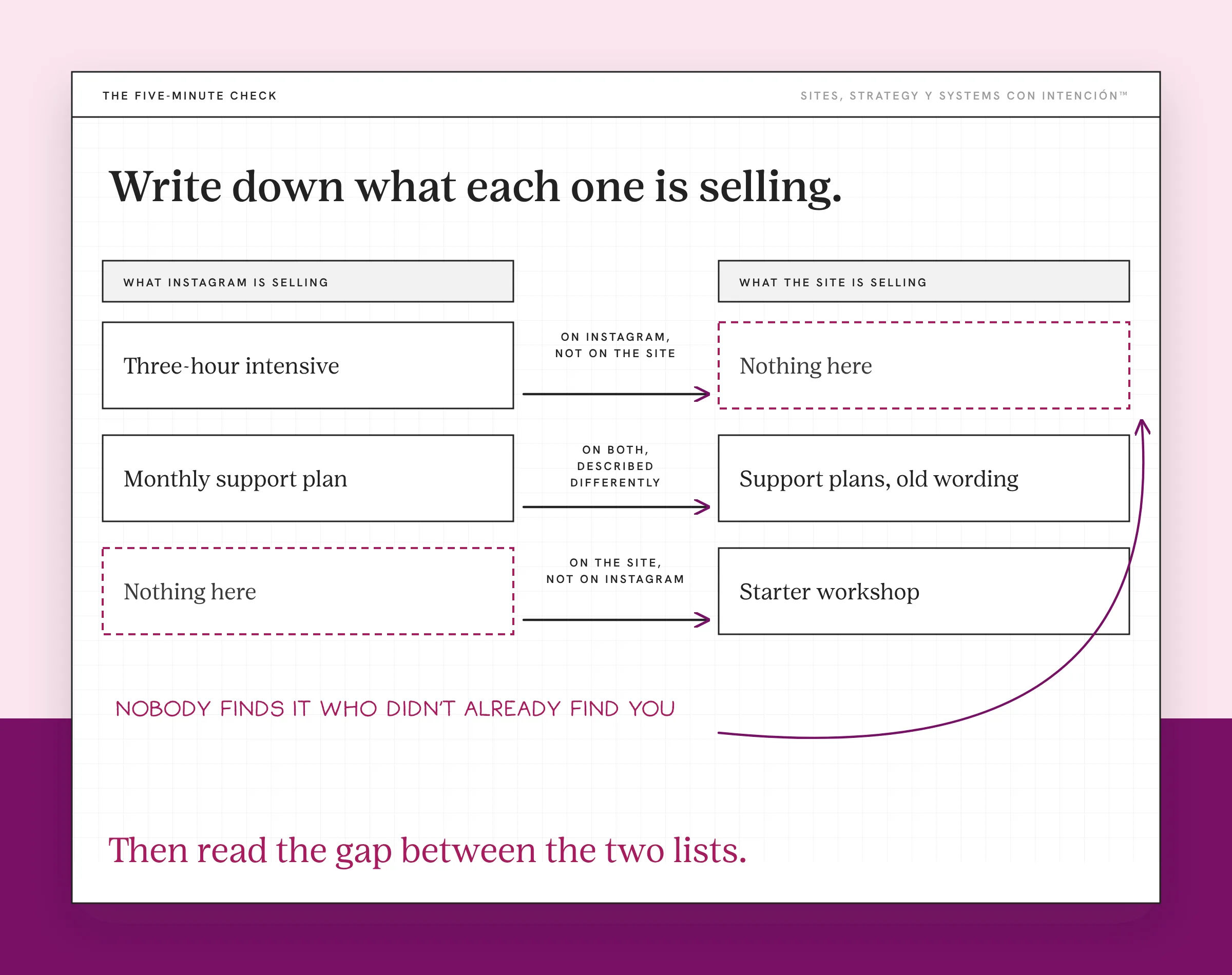 An example offer comparison for website doesn't reflect my brand, with made-up offers. Two lists sit side by side, what Instagram is selling and what the site is selling, joined by arrows with tags: on Instagram not on the site, on both described differently, on the site not on Instagram. A handwritten note reads nobody finds it who didn't already find you.