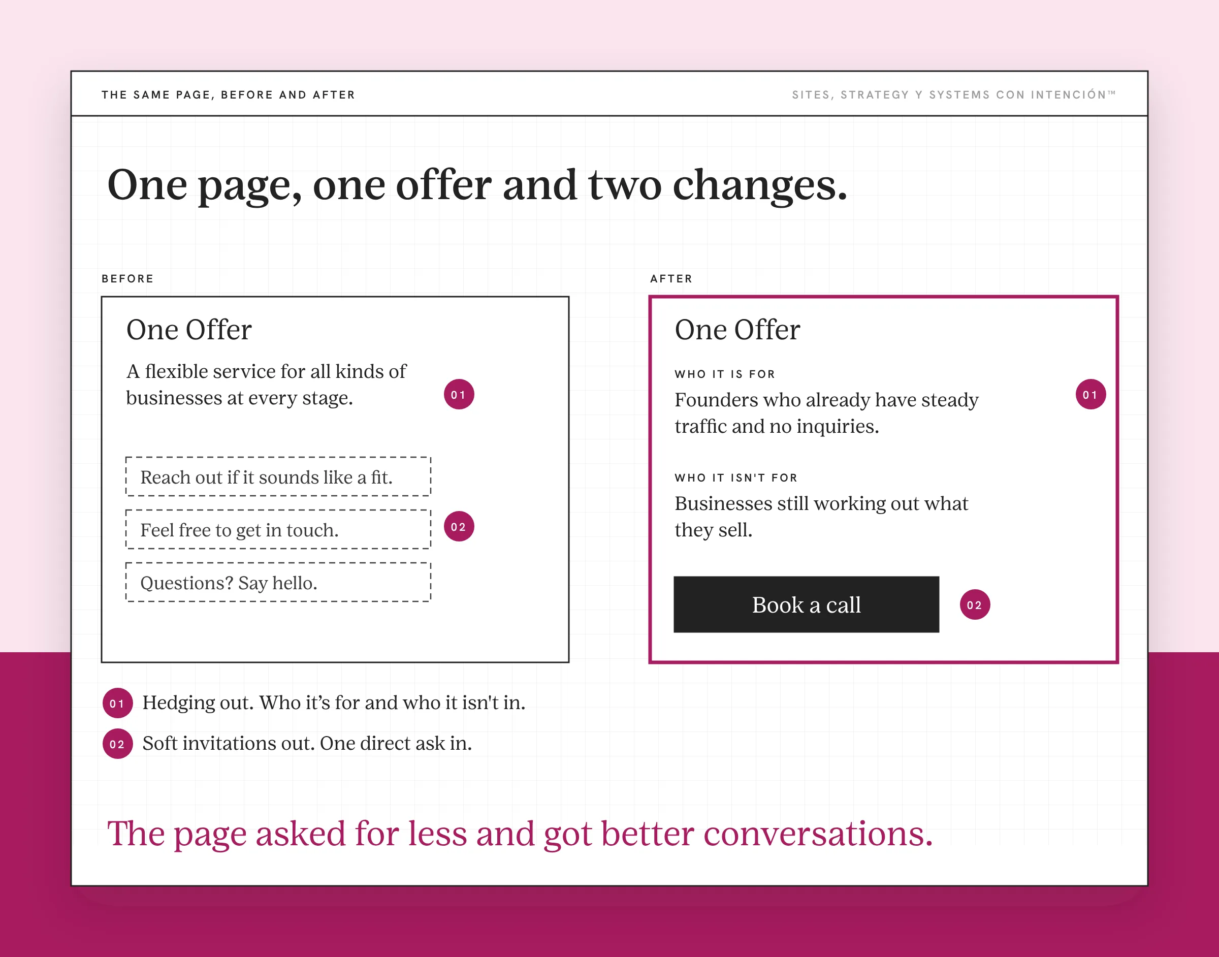 An example offer page for website copy that converts, with made-up copy. The before page has a hedged line and three soft invitations. The after page names who it is for and who it is not for and has one Book a call button. Two numbered markers match two changes below.
