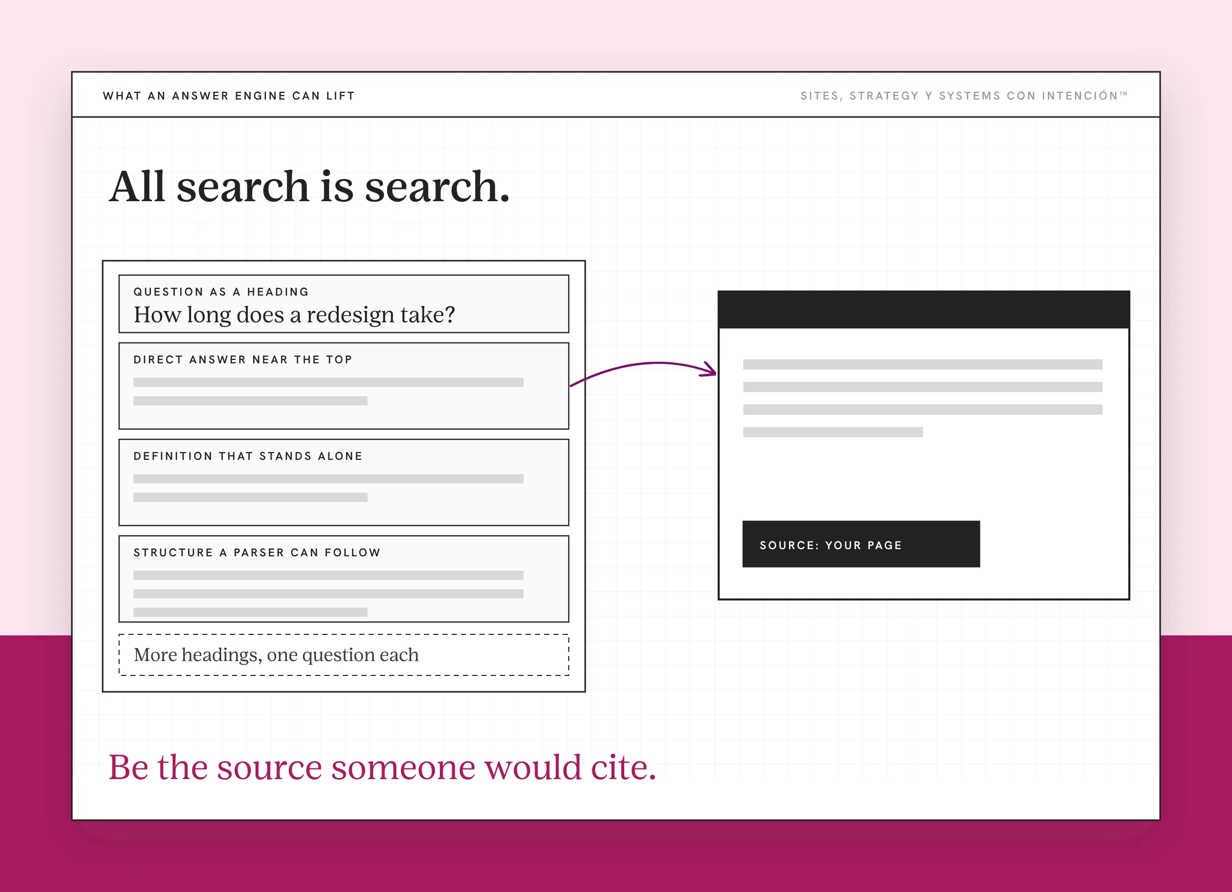 An example page and answer card for types of seo and answer engines, with made-up content. The wireframe page has a question heading, a direct answer, a standalone definition and a list. An arrow runs to an example answer card with a source tag reading Your Page.