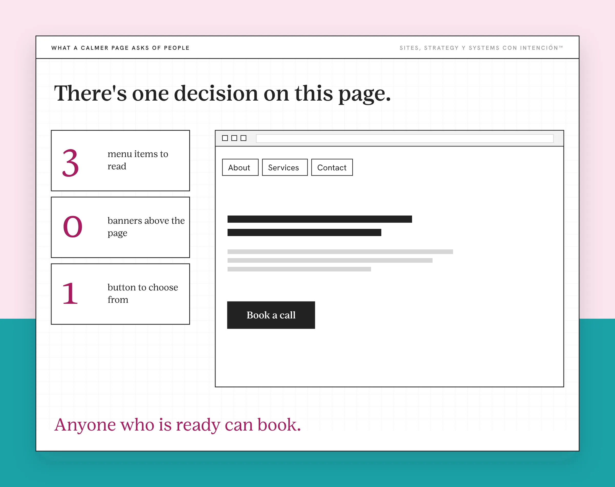 An example page for cognitive load, with made-up content. Three stat boxes read 3 menu items to read, 0 banners above the page and 1 button to choose from. A page wireframe shows three menu items, a headline, a short paragraph and one button, Book a call.