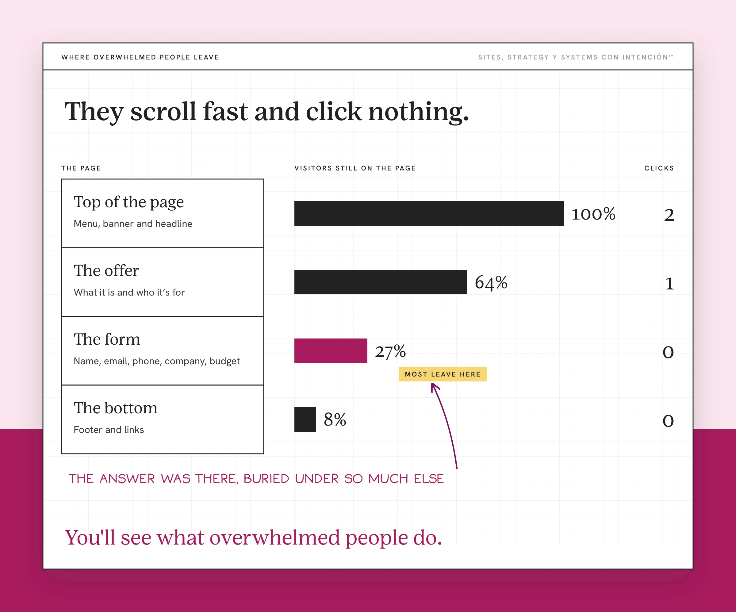Example for cognitive load ux: a made-up scroll report showing where visitors leave a page. Four page sections run down the left: top of the page, the offer, the form and the bottom. Bars show 100, 64, 27 and 8 percent of visitors still on the page, with 2, 1, 0 and 0 clicks. The form row has a gold tag reading most leave here.