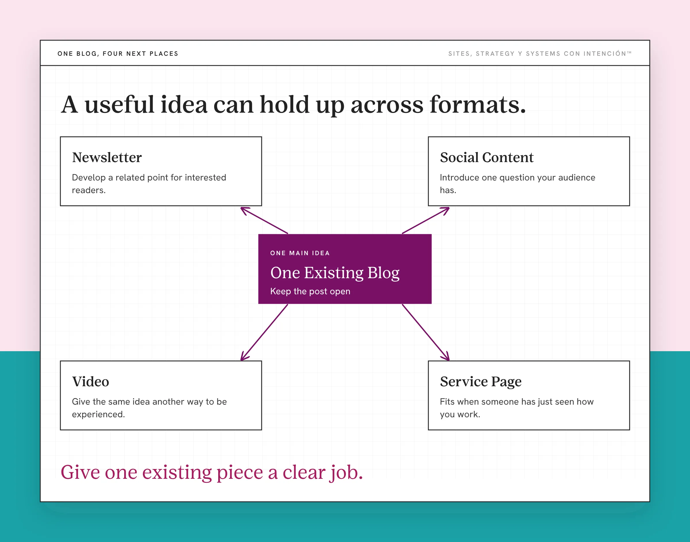 Hub diagram for a content ecosystem: one existing blog branching to a newsletter, social content, a video and a service page. A purple center box, One Existing Blog (keep the post open), sends arrows to four corner boxes. Newsletter develops a related point for interested readers. Social Content introduces one question your audience has. Video gives the same idea another way to be experienced. Service Page fits when someone has just seen how you work. Note: keep the post open. Takeaway: Give one existing piece a clear job.