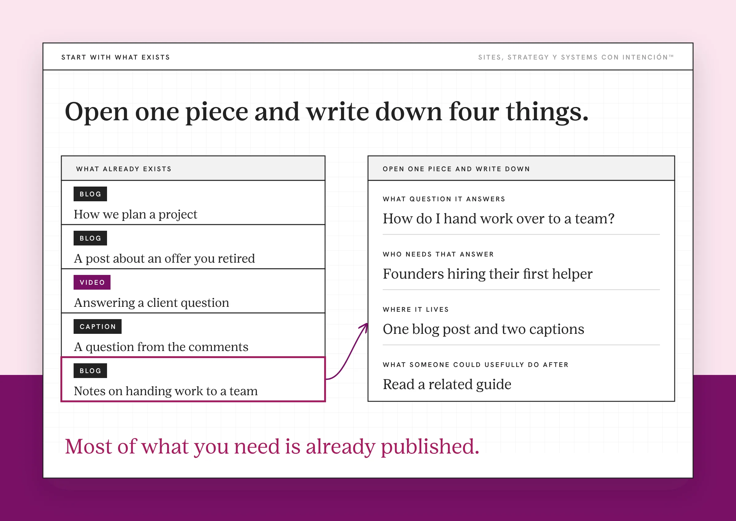 Example for content ecosystem: a made-up content folder with one existing piece opened and four notes written about it. A list of five items shows blog posts, a video and a caption already created, with the last blog post selected. An arrow leads to a card with four notes: the question it answers, who needs that answer, where it lives and what someone could do after.