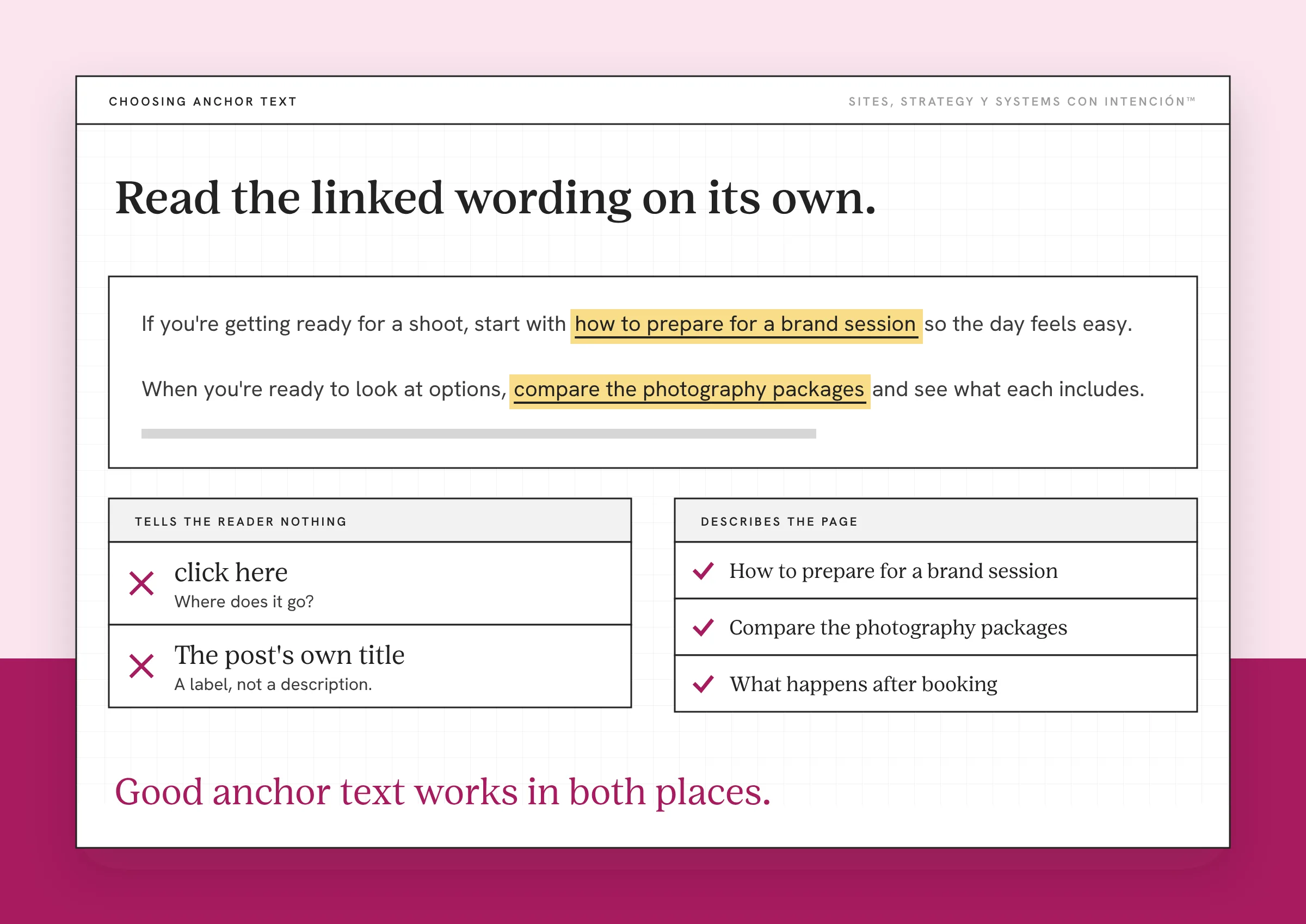 Example for internal linking strategy: a made-up paragraph with natural anchor text highlighted. The paragraph from a photographer's post links how to prepare for a brand session and compare the photography packages. Below, one column lists weak anchors, click here and the post's own title and another lists descriptive ones such as what happens after booking.