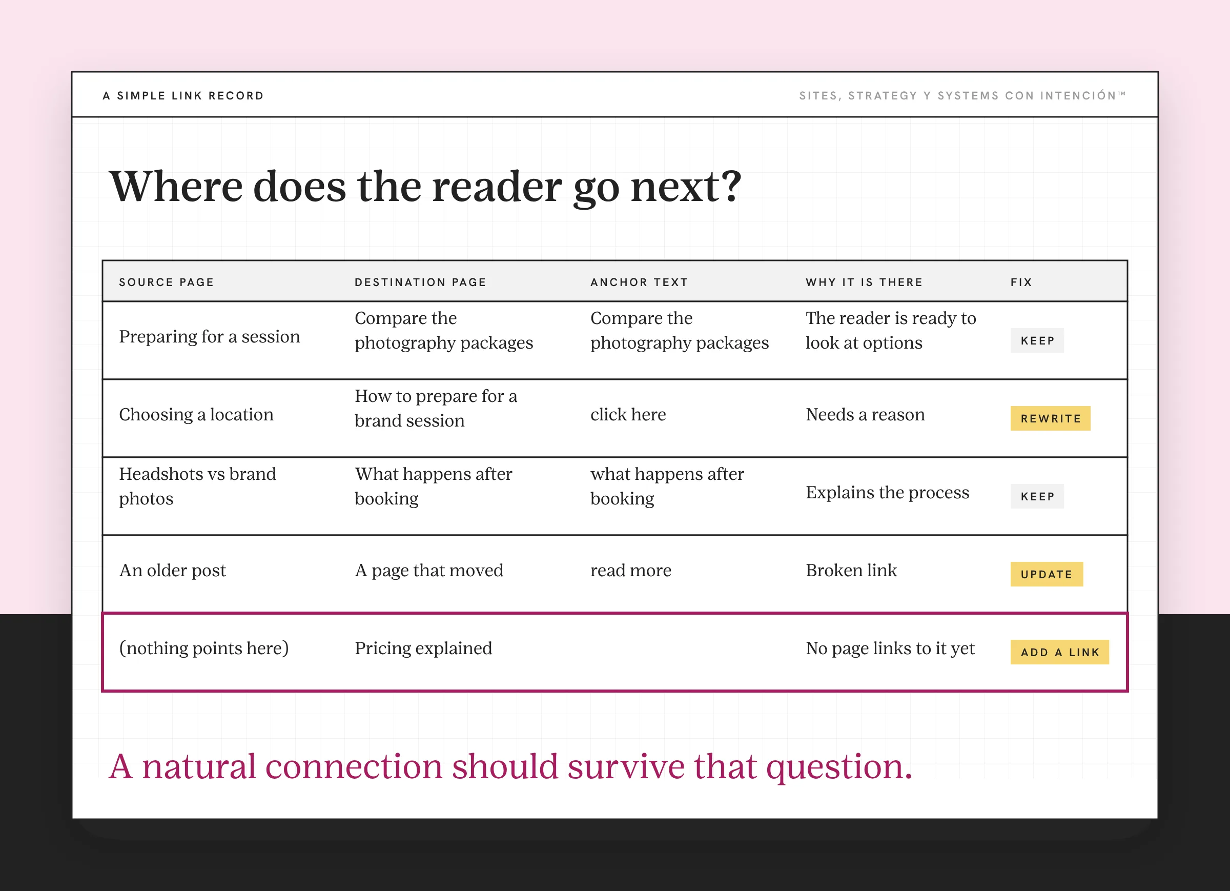 Example for internal linking strategy: a made-up link record for one post. A table lists source page, destination page, anchor text, why the link is there and a fix. Five invented rows show good links marked keep, a click here anchor to rewrite, a broken link to update and, outlined in berry, a pricing page that nothing points to yet, marked add a link.