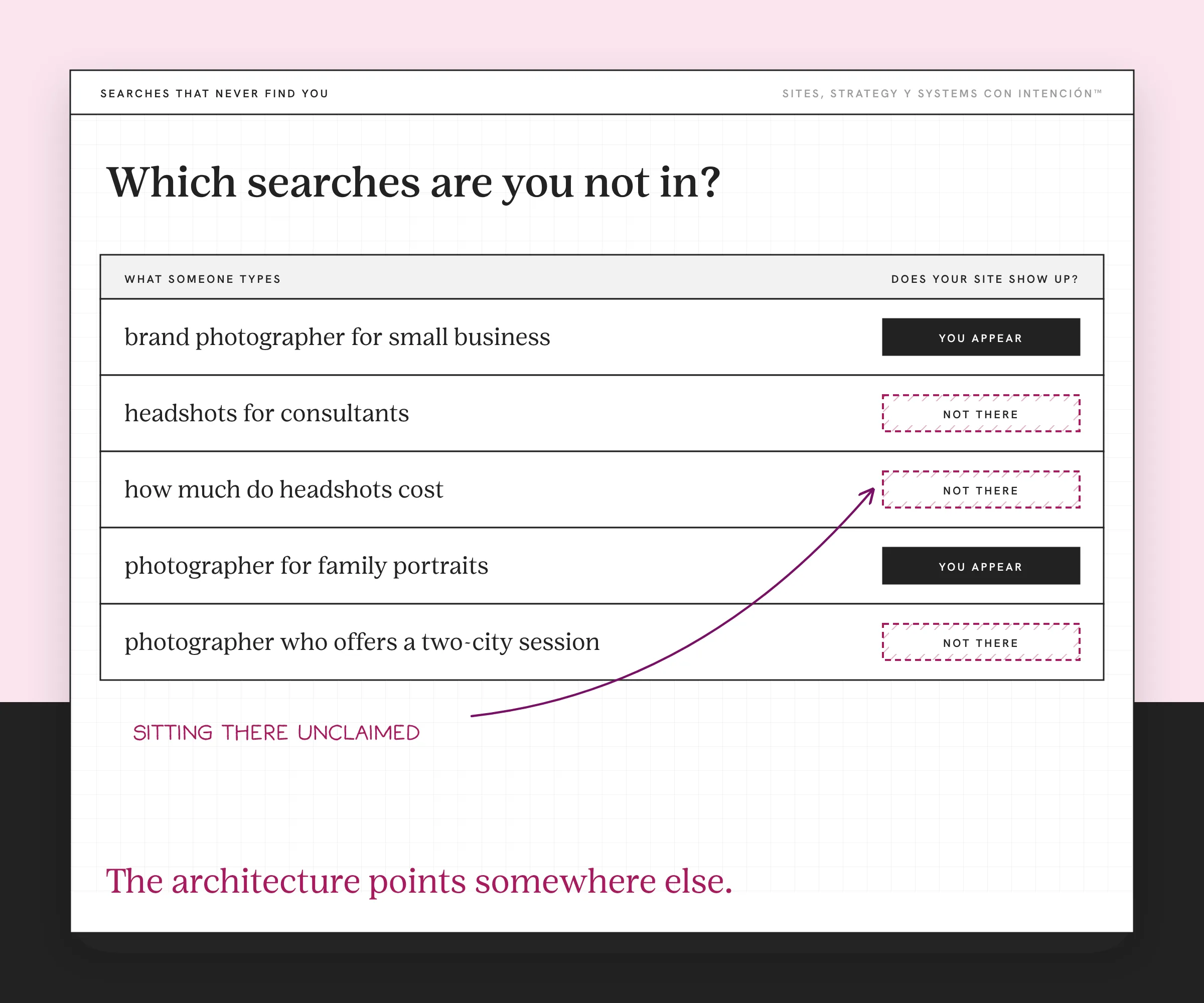 An example search list for an outdated website with made-up queries. Five rows pair a search someone might type with a tag, either You Appear or a hatched Not There. Three of the five rows show Not There. A handwritten note reads sitting there unclaimed and points at the missing rows.