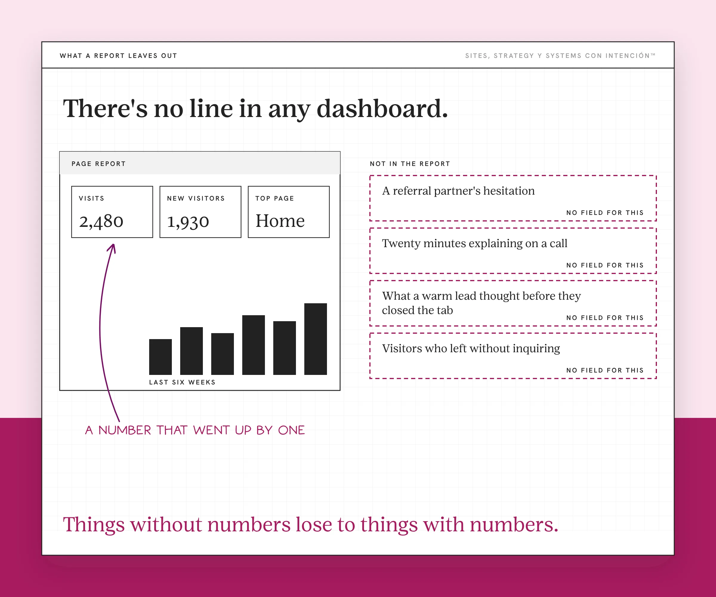An example page report for an outdated website with made-up numbers. On the left tiles show visits, new visitors and top page above a small bar chart. On the right four dashed boxes list costs with no field in the report: a referral partner hesitating, twenty minutes explaining on a call, what a warm lead thought and visitors who left without inquiring. A handwritten note reads a number that went up by one.