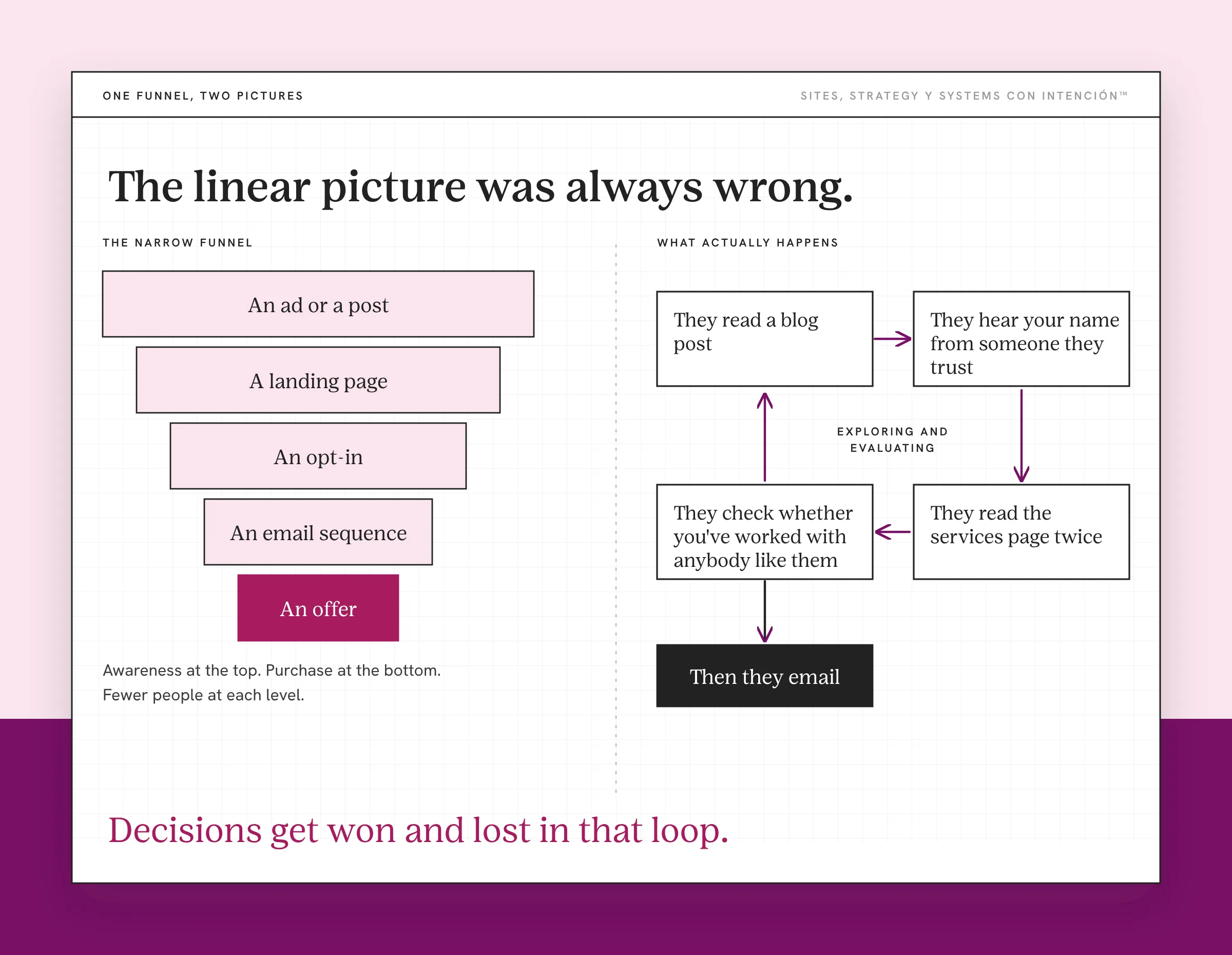 Website vs sales funnel: a narrowing funnel of pages beside the looping path a service buyer takes. The headline reads The linear picture was always wrong. On the left, The narrow funnel stacks An ad or a post, A landing page, An opt-in, An email sequence and a highlighted An offer. On the right, What actually happens loops through reading a blog post, hearing your name, reading the services page twice and checking for similar clients, then Then they email. The takeaway reads Decisions get won and lost in that loop.