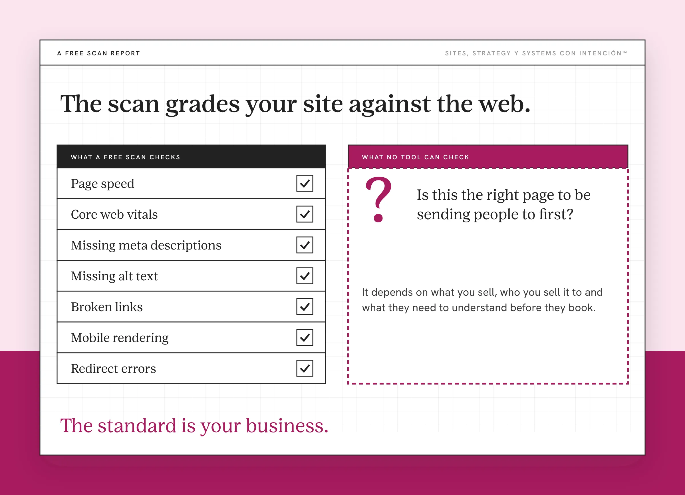 Example for what is a website audit: a made-up free scan report showing the checks a tool can run. The left column lists seven checked items, page speed, core web vitals, missing meta descriptions, missing alt text, broken links, mobile rendering and redirect errors, each ticked. A dashed berry box on the right asks whether this is the right page to send people to first, which no tool can check.