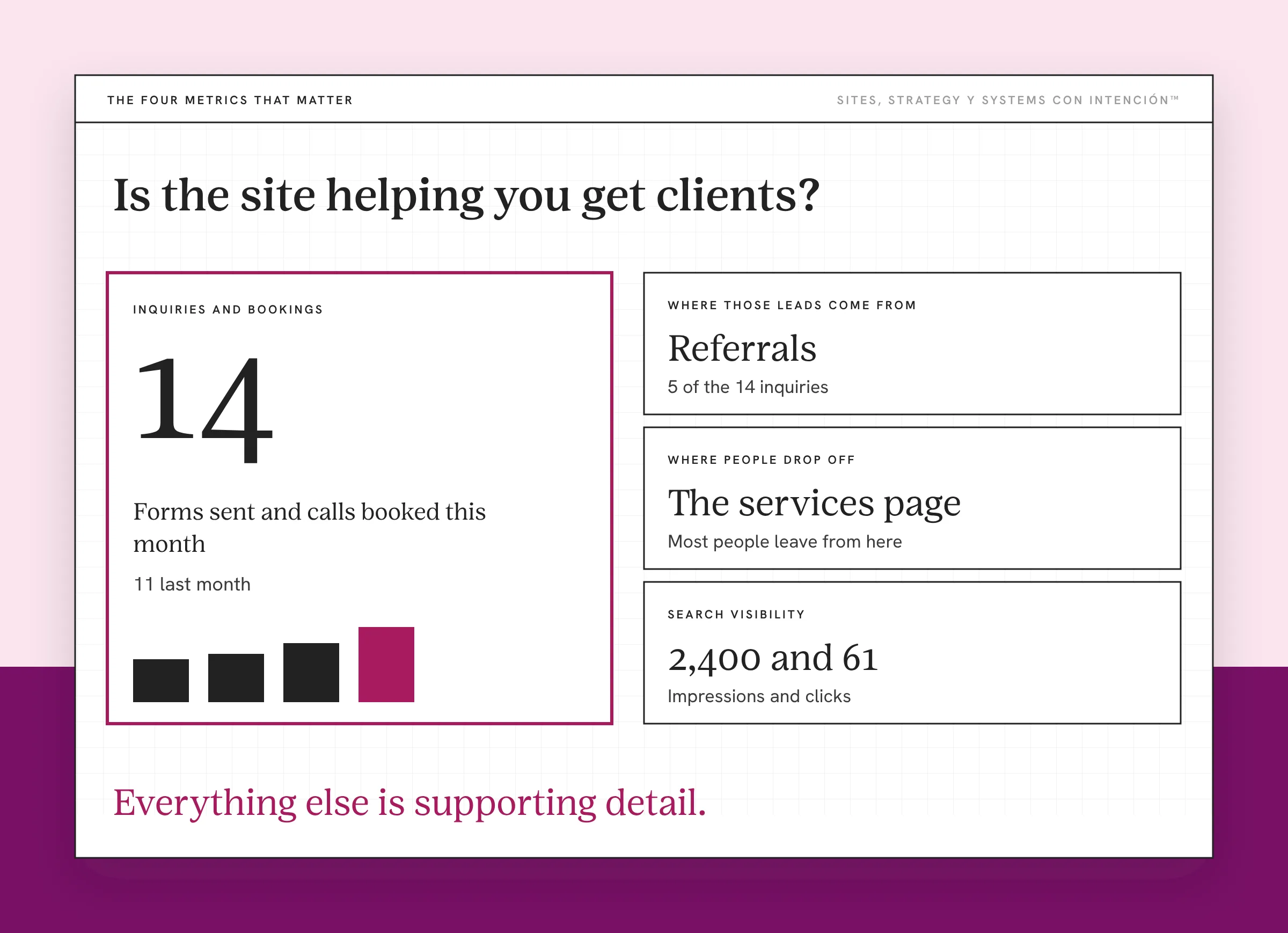 Example for website metrics that matter: a made-up monthly report with the four metrics a service site needs. A large outlined tile shows 14 inquiries and bookings this month against 11 last month, with four small bars. Three smaller tiles show referrals as the top lead source, the services page as the place people drop off and 2,400 impressions with 61 clicks for search visibility.
