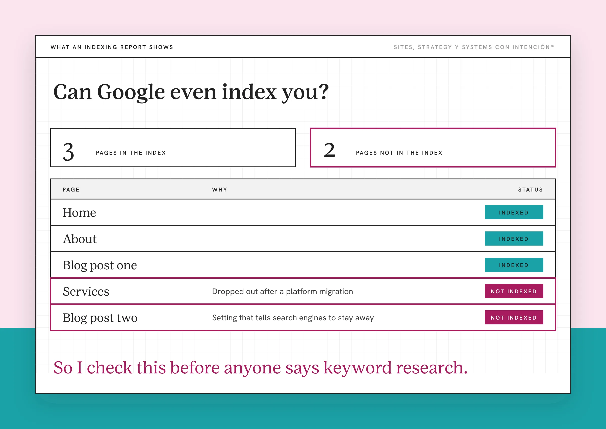 An example of seo basics for small business, with made-up pages. An indexing report lists five pages, three indexed and two not, with the reason beside each missing page. Two pages are marked in berry as not indexed. One dropped out after a platform migration and one still has the setting that tells search engines to stay away.