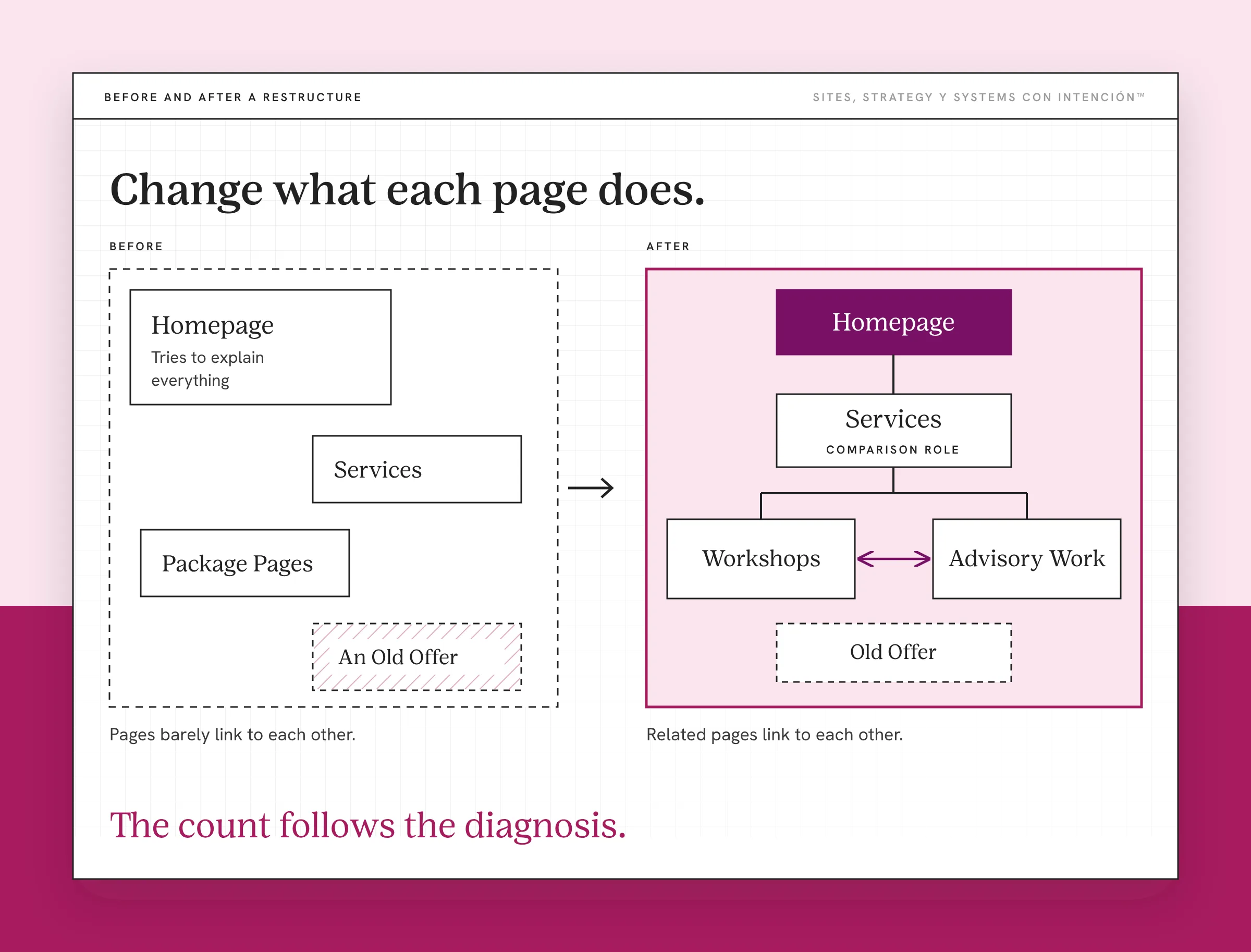 Website restructure sitemap before and after: scattered pages regrouped into a homepage, services overview and offer pages. The Before panel shows scattered boxes: Homepage (tries to explain everything), Services, Package Pages and a hatched An Old Offer, with the caption pages barely link to each other. The After panel is a tree: Homepage, then Services (comparison role), then Workshops and Advisory Work linked to each other, plus a dashed Old Offer. Note: cut and regroup it. Takeaway: The count follows the diagnosis.
