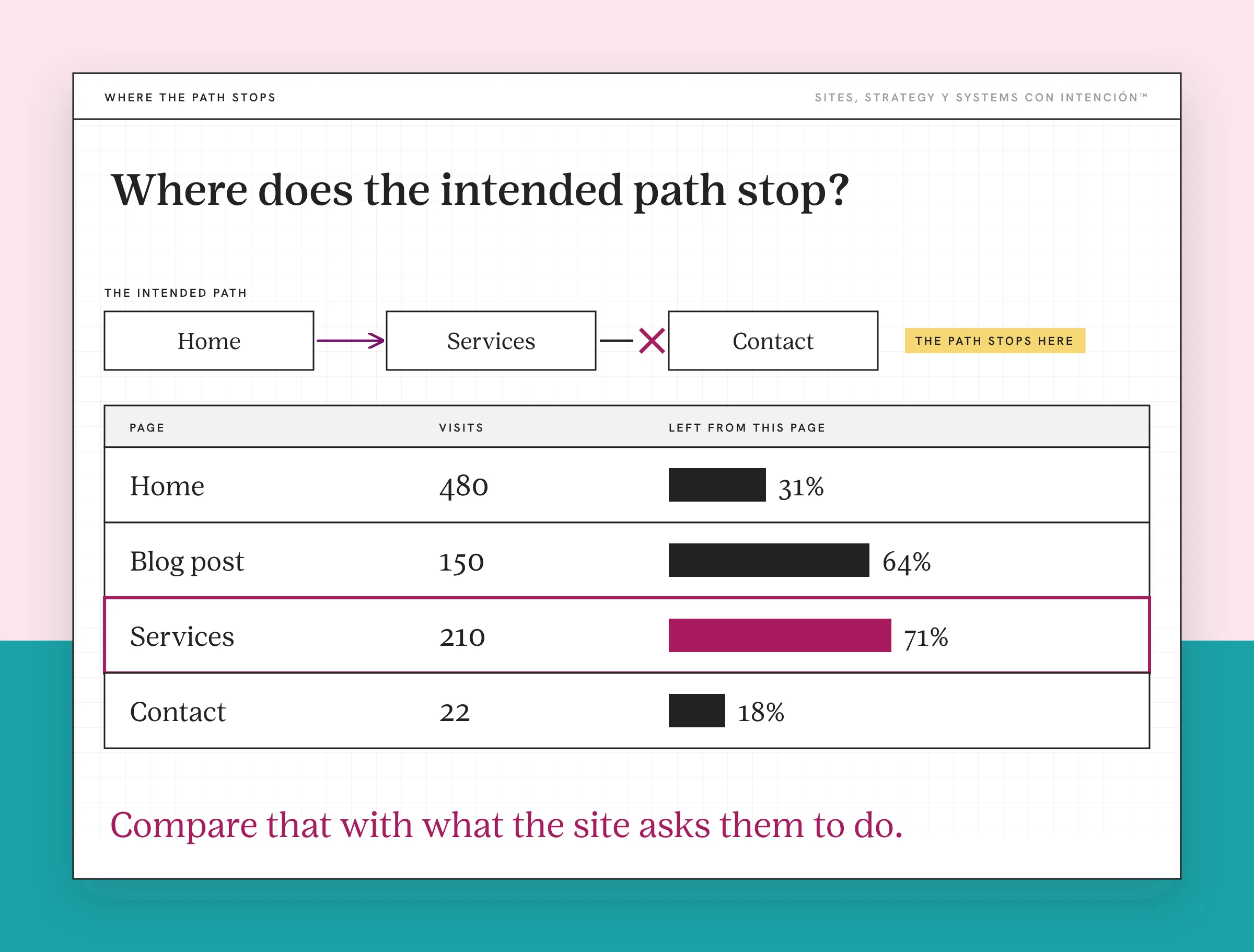 Example for website restructure: a made-up page report showing where visitors stop on the intended path. The intended path runs from Home to Services to Contact, with an X and a gold tag where it stops between Services and Contact. A table lists visits and the share who left from each page: Home 480 and 31 percent, Blog post 150 and 64, Services 210 and 71, Contact 22 and 18.