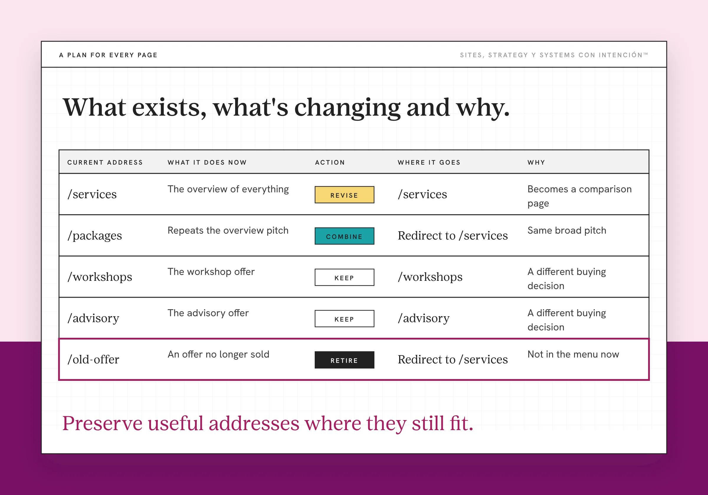 Example for website restructure: a made-up page plan listing old addresses, actions and where each page goes. A table has five invented rows for a consultant who sells workshops and advisory work: services to revise, packages to combine, workshops and advisory to keep and an old offer to retire. The packages and the old offer redirect to the services page and the retire row is outlined in berry.