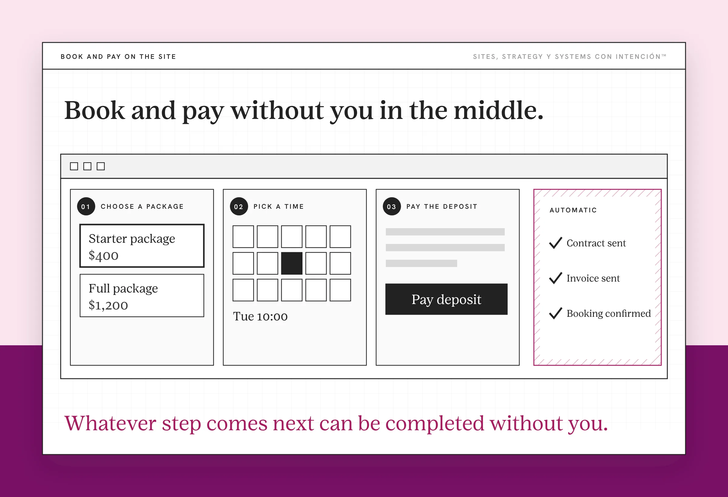 An example booking page to turn website visitors into leads: three steps in a generic browser frame. Step one picks a package, step two picks a time on a small calendar and step three pays a deposit. A hatched side panel lists contract sent, invoice sent and booking confirmed. Packages and prices are made up.