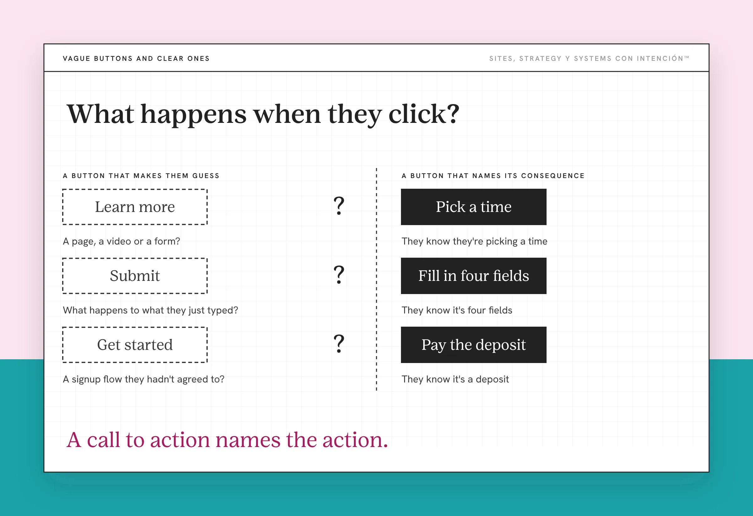 An example button comparison to turn website visitors into leads. On the left three dashed vague buttons read Learn more, Submit and Get started, each followed by a question about what happens next. On the right three solid buttons read Pick a time, Fill in four fields and Pay the deposit. The labels are made up.