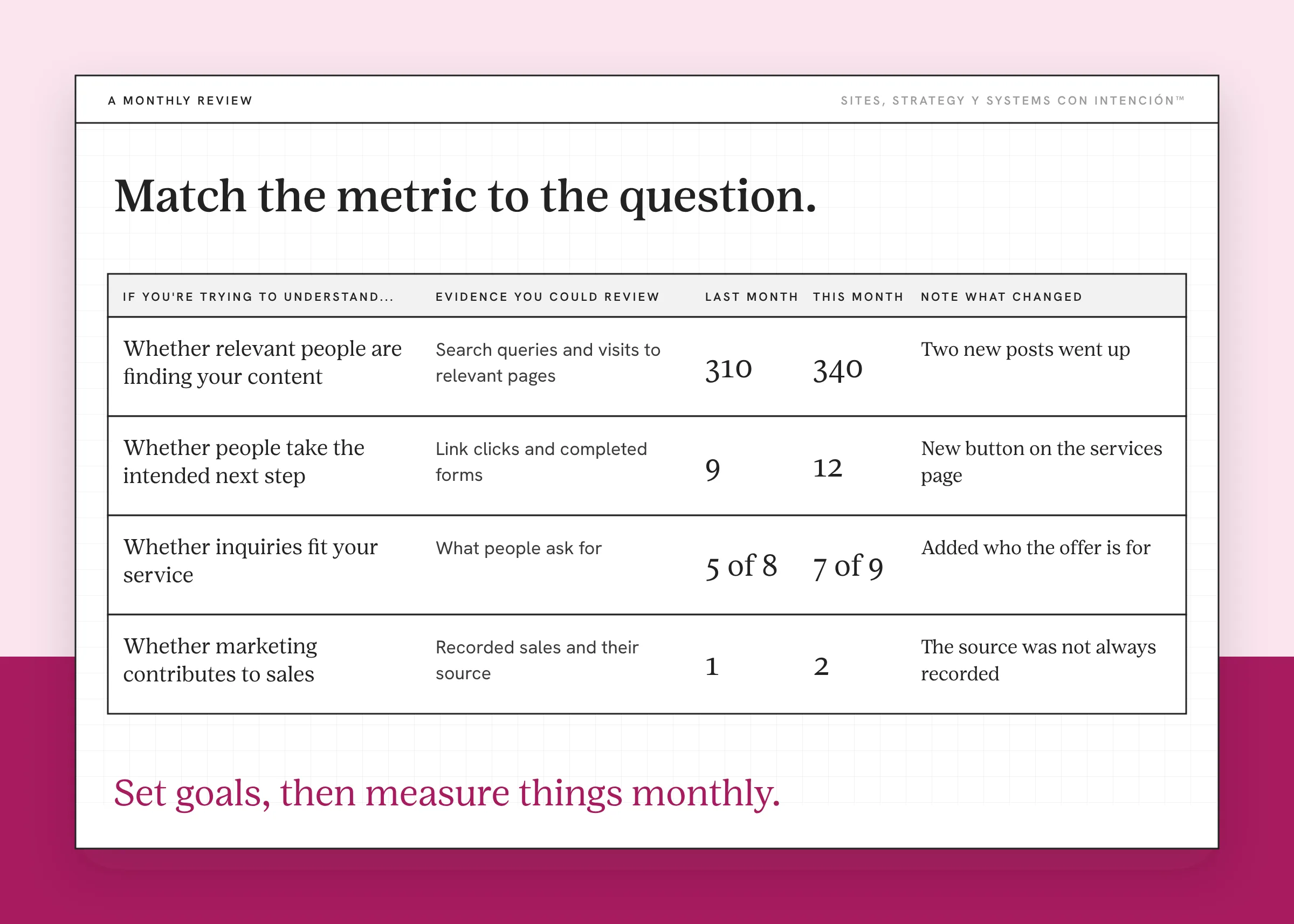 Example for marketing frameworks: a made-up monthly review table that matches each metric to a question. Four rows pair what you are trying to understand with the evidence to review, last month, this month and a note on what changed. Invented figures include 310 and 340 visits, 9 and 12 completed forms, 5 of 8 and 7 of 9 inquiries that fit and 1 and 2 recorded sales.