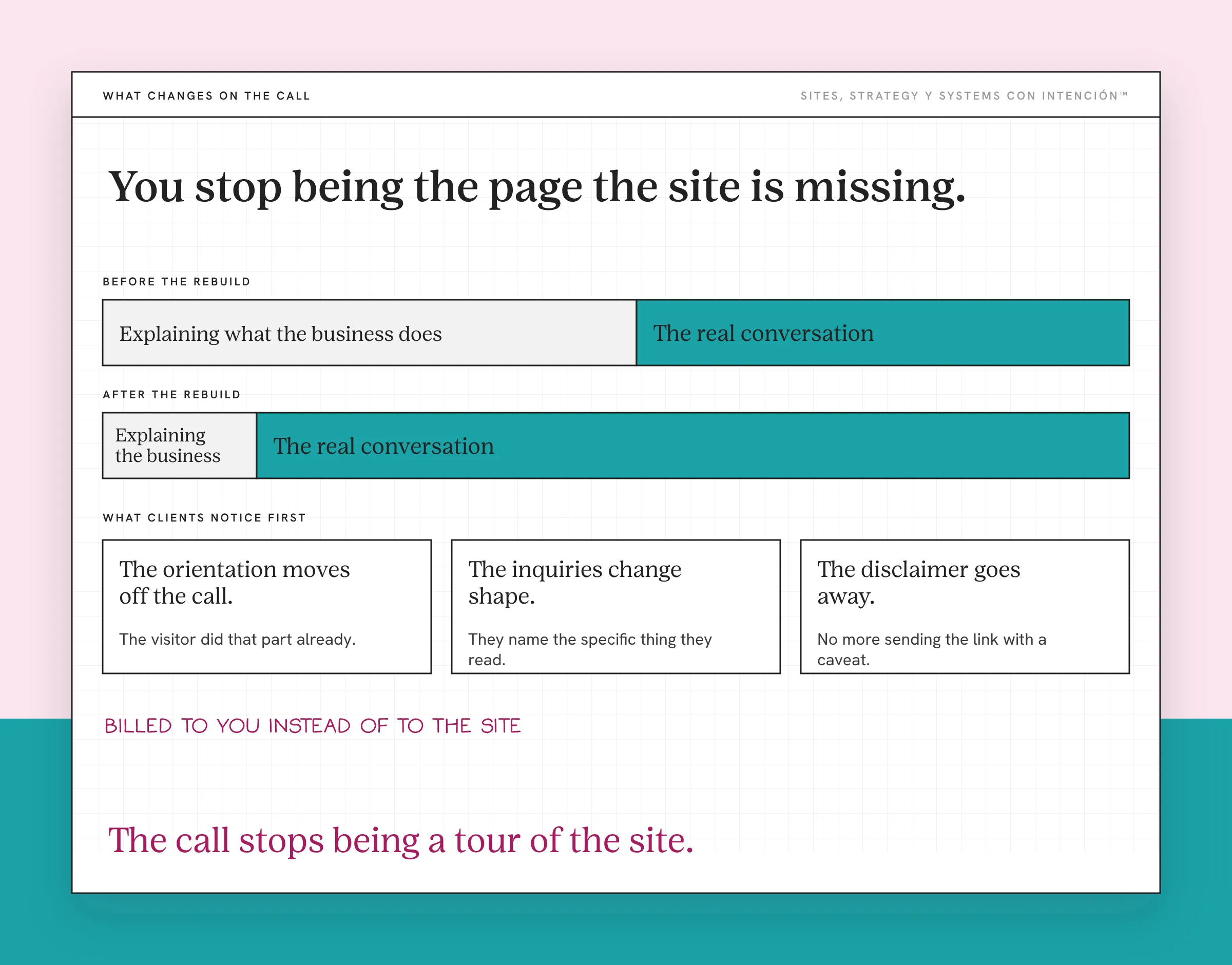 Two example discovery calls for website rebuild, with made-up proportions. Before the rebuild, most of the call is spent explaining what the business does. After, only a small part is and the real conversation takes most of the time. Three boxes below name what clients notice first: the orientation moves off the call, the inquiries change shape and the disclaimer goes away. A handwritten note reads billed to you instead of to the site.