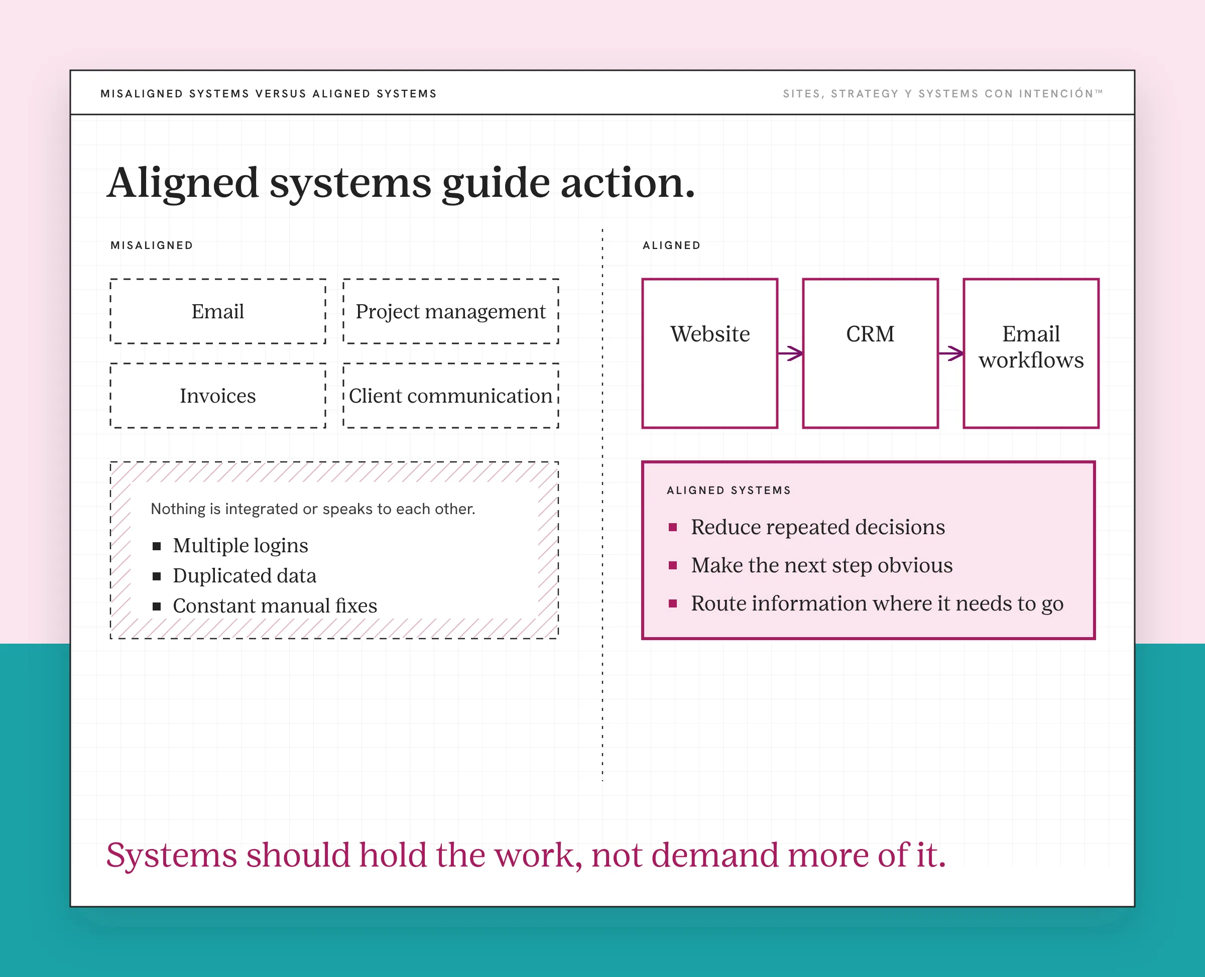 Small business systems compared: disconnected tools versus a website, CRM and email workflows passing the lead along. The left side, Misaligned, shows four dashed boxes (Email, Project management, Invoices, Client communication) with multiple logins, duplicated data and constant manual fixes. The right side, Aligned, shows Website, CRM and Email workflows joined by arrows above a pink box: reduce repeated decisions, make the next step obvious, route information where it needs to go. A note says the next step is obvious. The takeaway reads Systems should hold the work, not demand more of it.