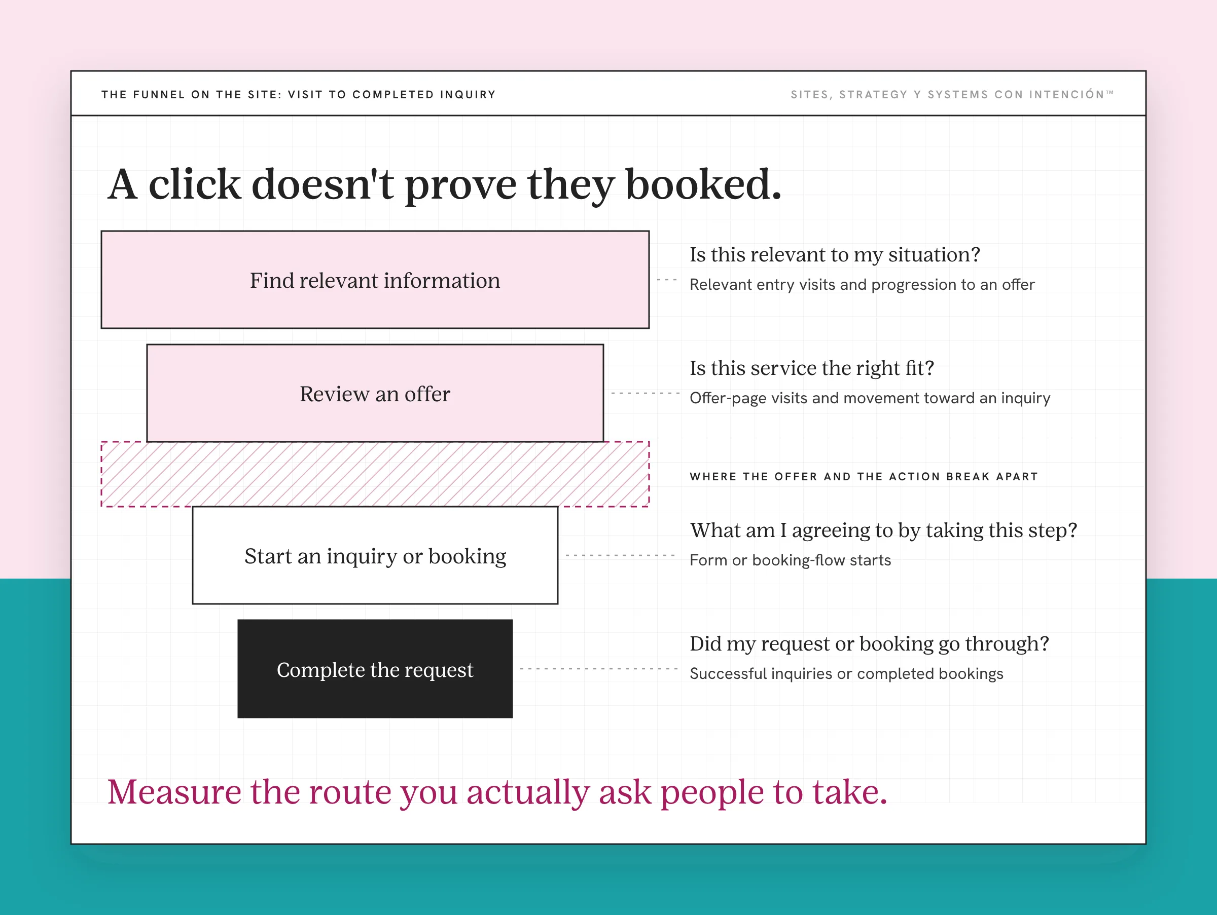 Website conversion funnel for a service business, from finding information to a completed inquiry, with a gap in the middle. Four stacked bars narrow downward: Find relevant information, Review an offer, Start an inquiry or booking and a dark Complete the request. Each has a question and a metric on the right, such as form or booking-flow starts. A hatched gap between steps two and three is labeled where the offer and the action break apart. Note: the missing connection. Takeaway: Measure the route you actually ask people to take.