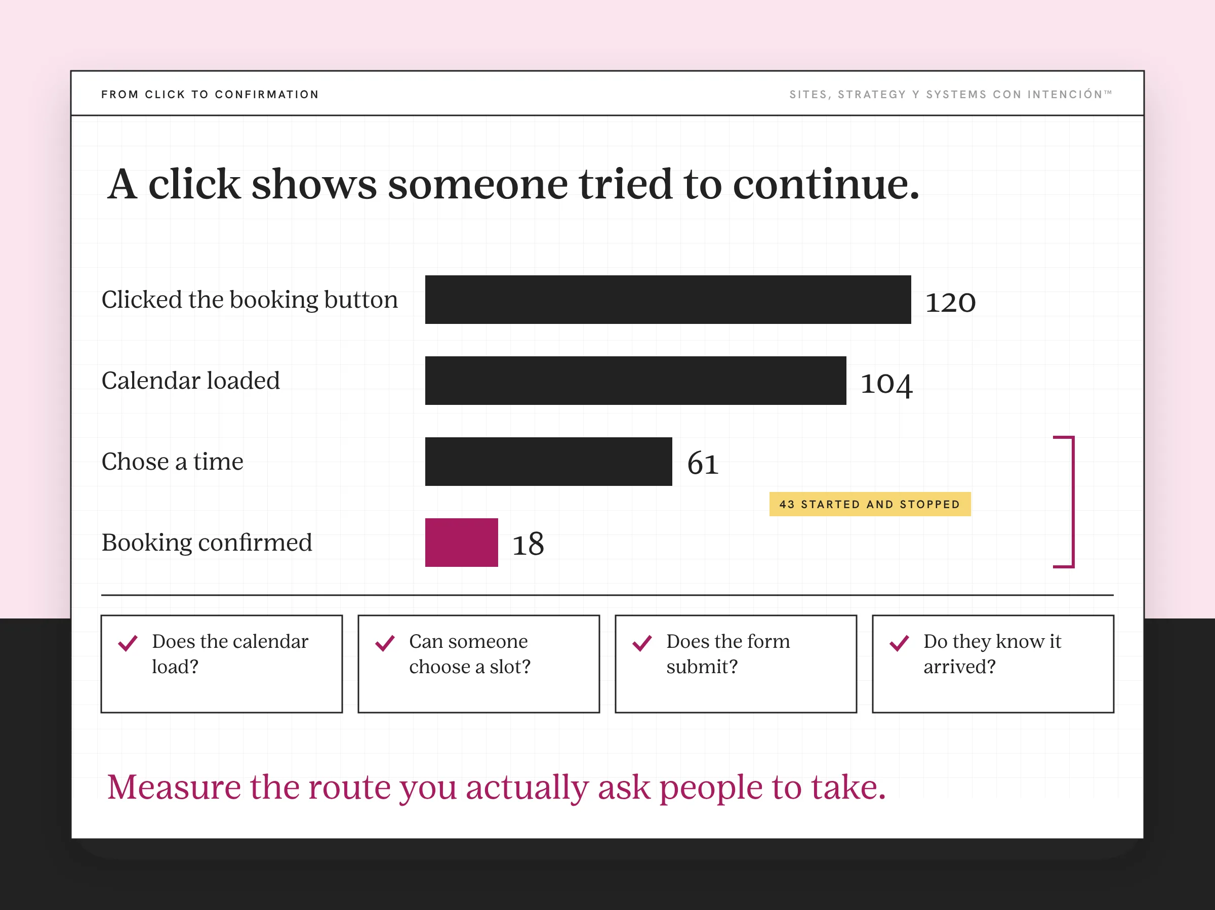 Example for website conversion funnel: a made-up booking flow report comparing clicks with completed bookings. Four bars show 120 clicks on the booking button, 104 calendars loaded, 61 times chosen and 18 bookings confirmed, with a gold tag for the 43 who started and stopped. A row of four checks below asks whether the calendar loads, a slot can be chosen, the form submits and people know it arrived.