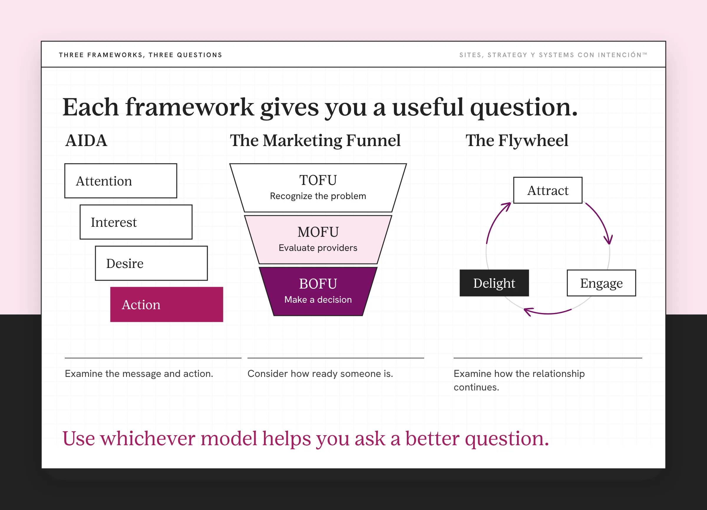 AIDA, the marketing funnel and the flywheel drawn side by side to adapt for a website conversion funnel. Three columns each pair a drawing with a question. AIDA is a staircase of Attention, Interest, Desire and Action: Examine the message and action. The Marketing Funnel stacks TOFU, MOFU and BOFU: Consider how ready someone is. The Flywheel is a circle of Attract, Engage and Delight: Examine how the relationship continues. The takeaway: Use whichever model helps you ask a better question.