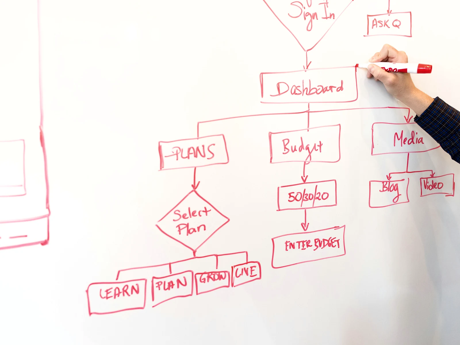 Website messaging strategy: a flowchart drawn on a whiteboard