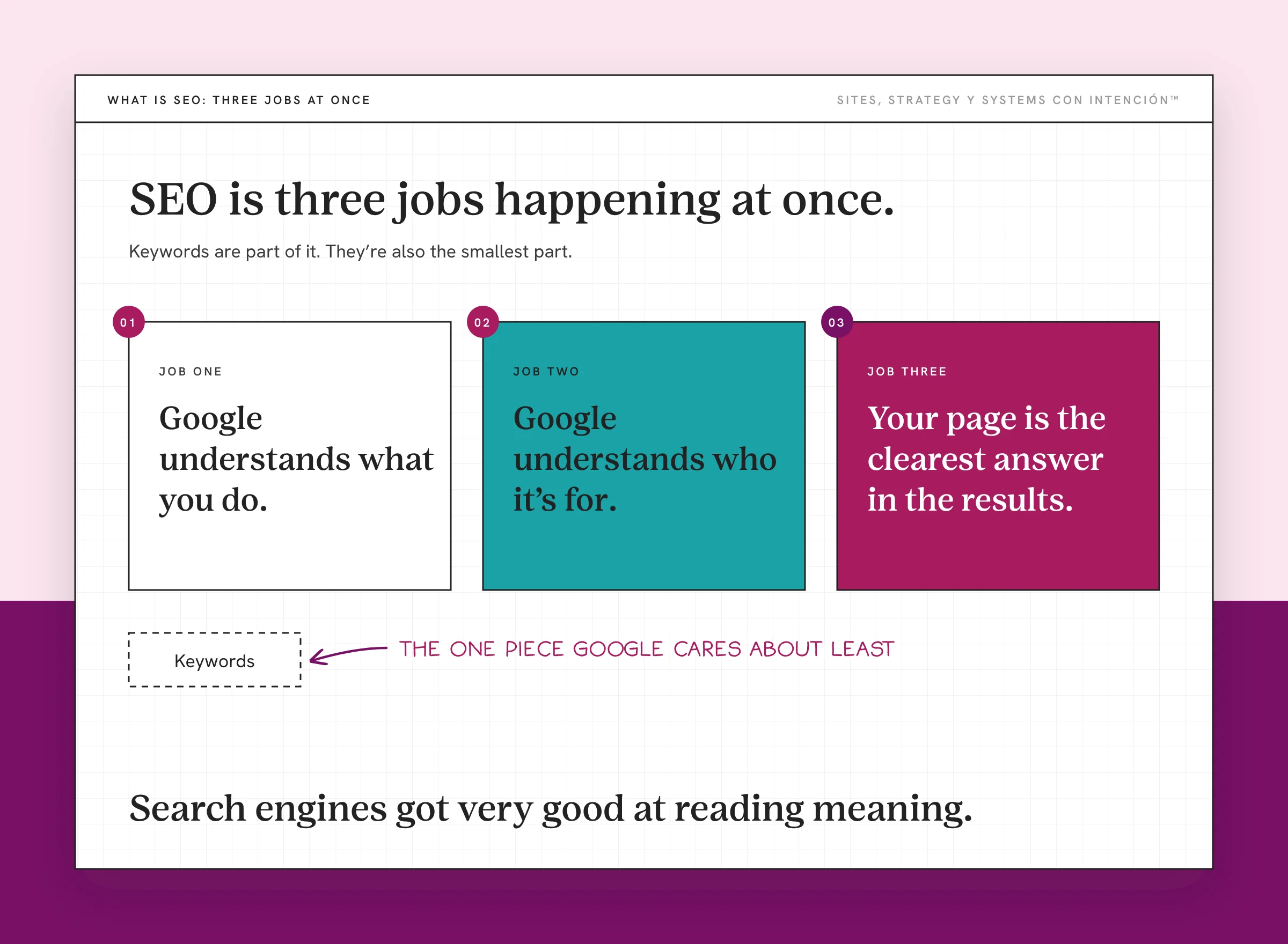 What is SEO: three jobs at once, with Google understanding what you do and who it's for and your page as the clearest answer