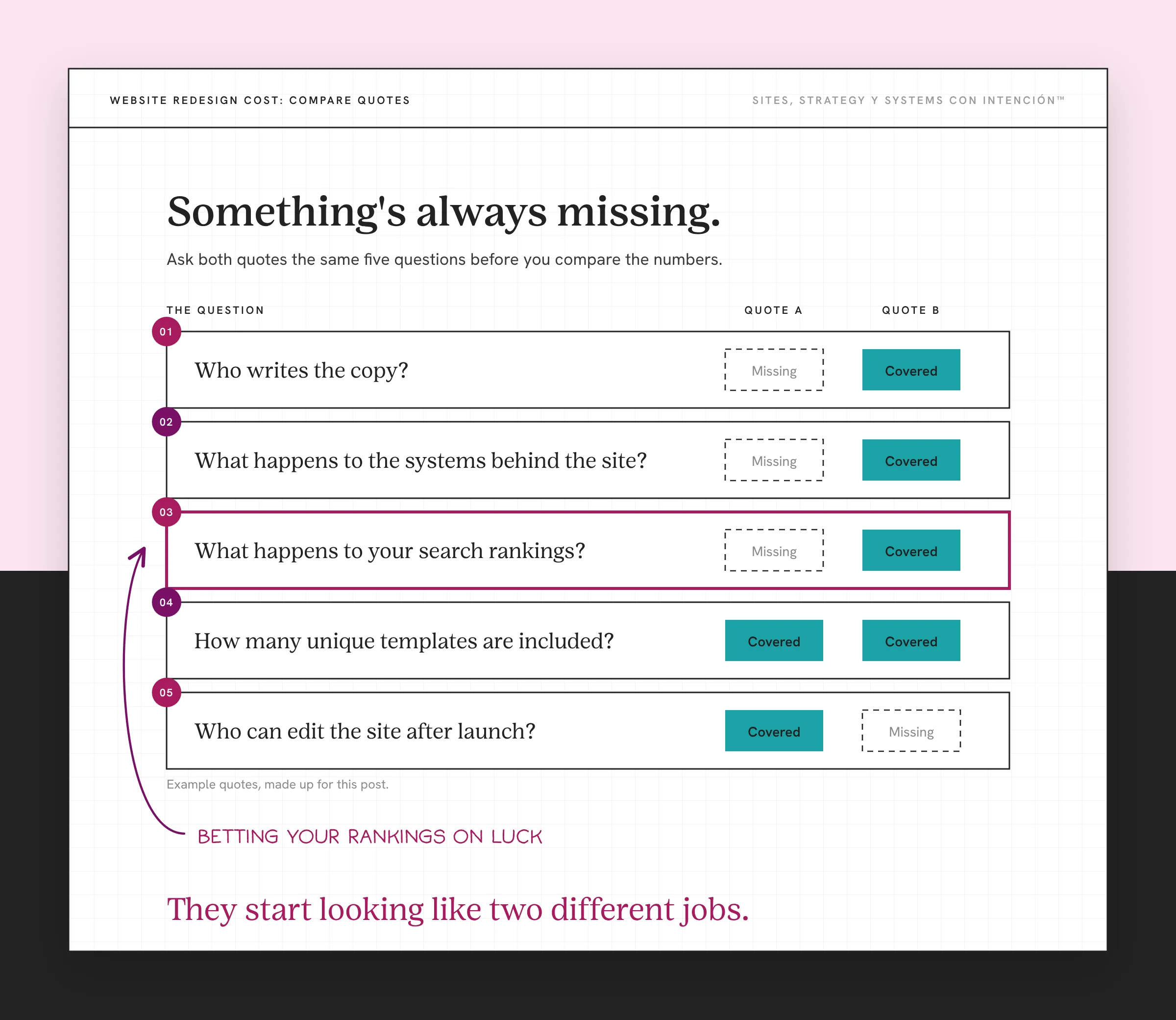 Website redesign cost checklist: five questions to ask before comparing two quotes, with made-up examples