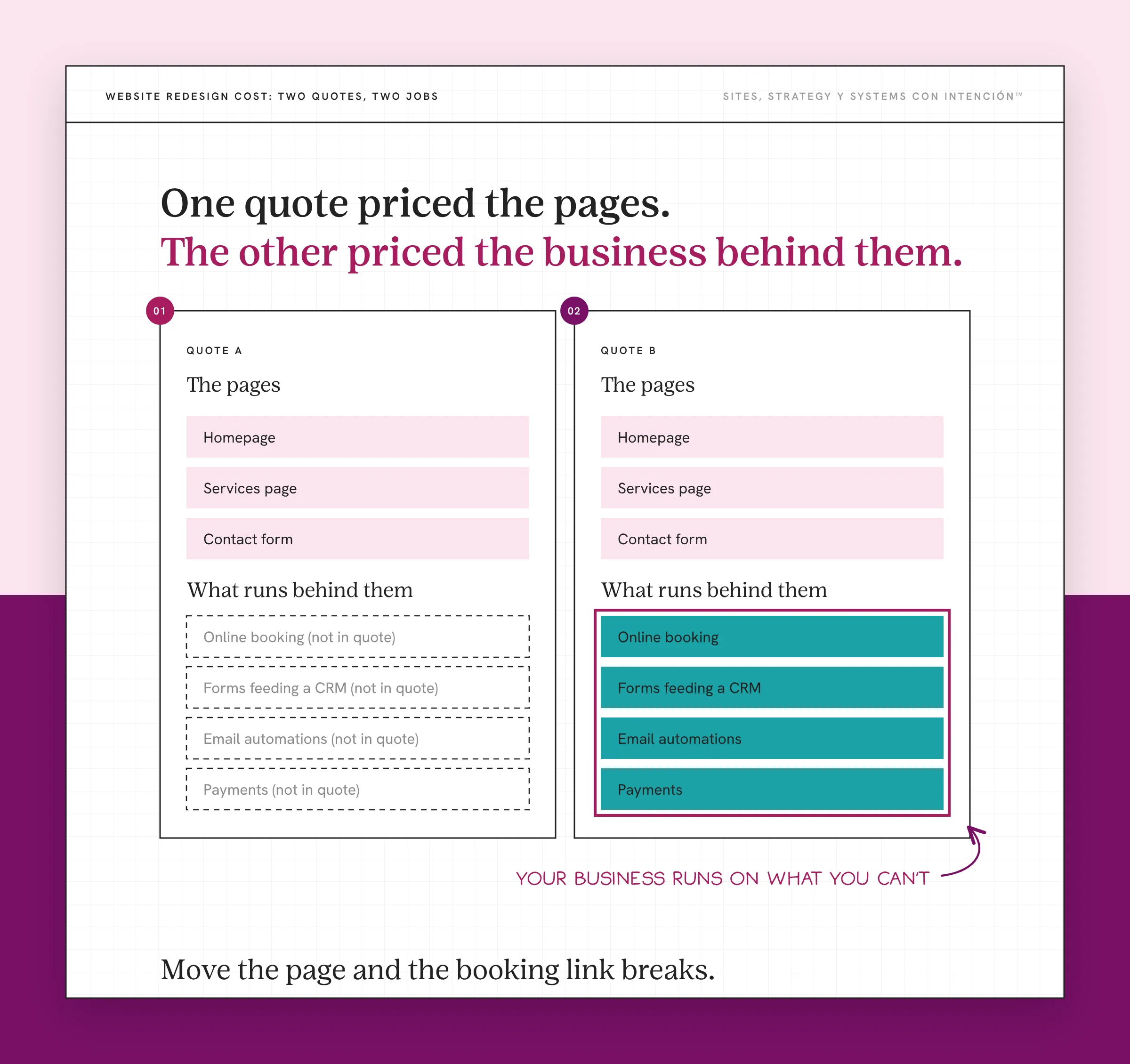 Website redesign cost example: one quote prices the pages, the other also prices the systems behind them