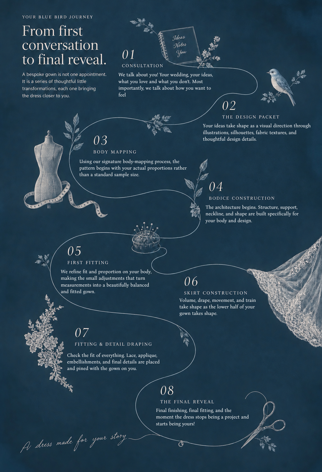 Illustrated Blue Bird bespoke bridal journey showing eight stages from consultation through final reveal.